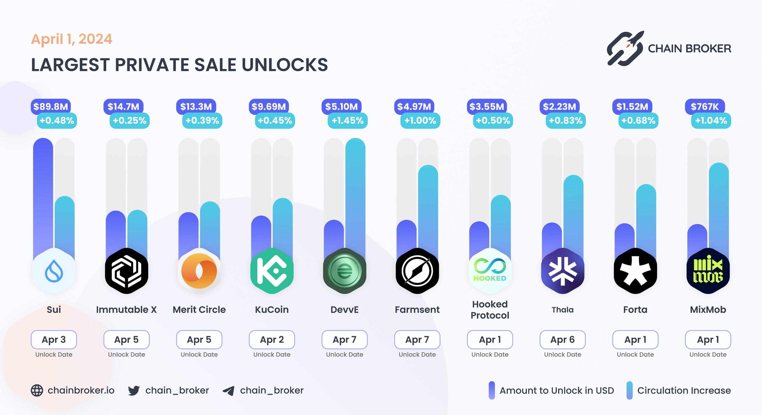 Largest unlocks