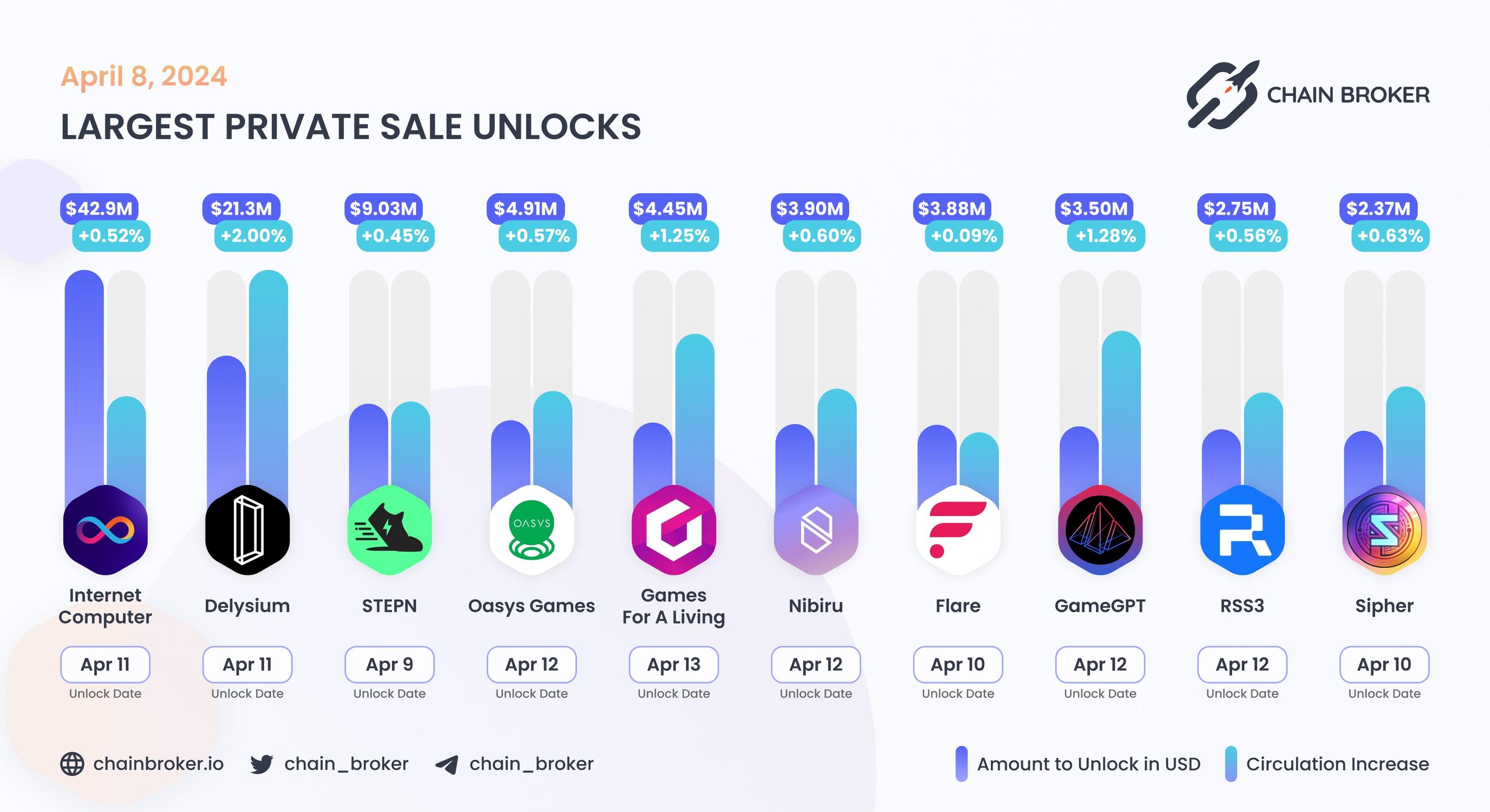 Largest unlocks