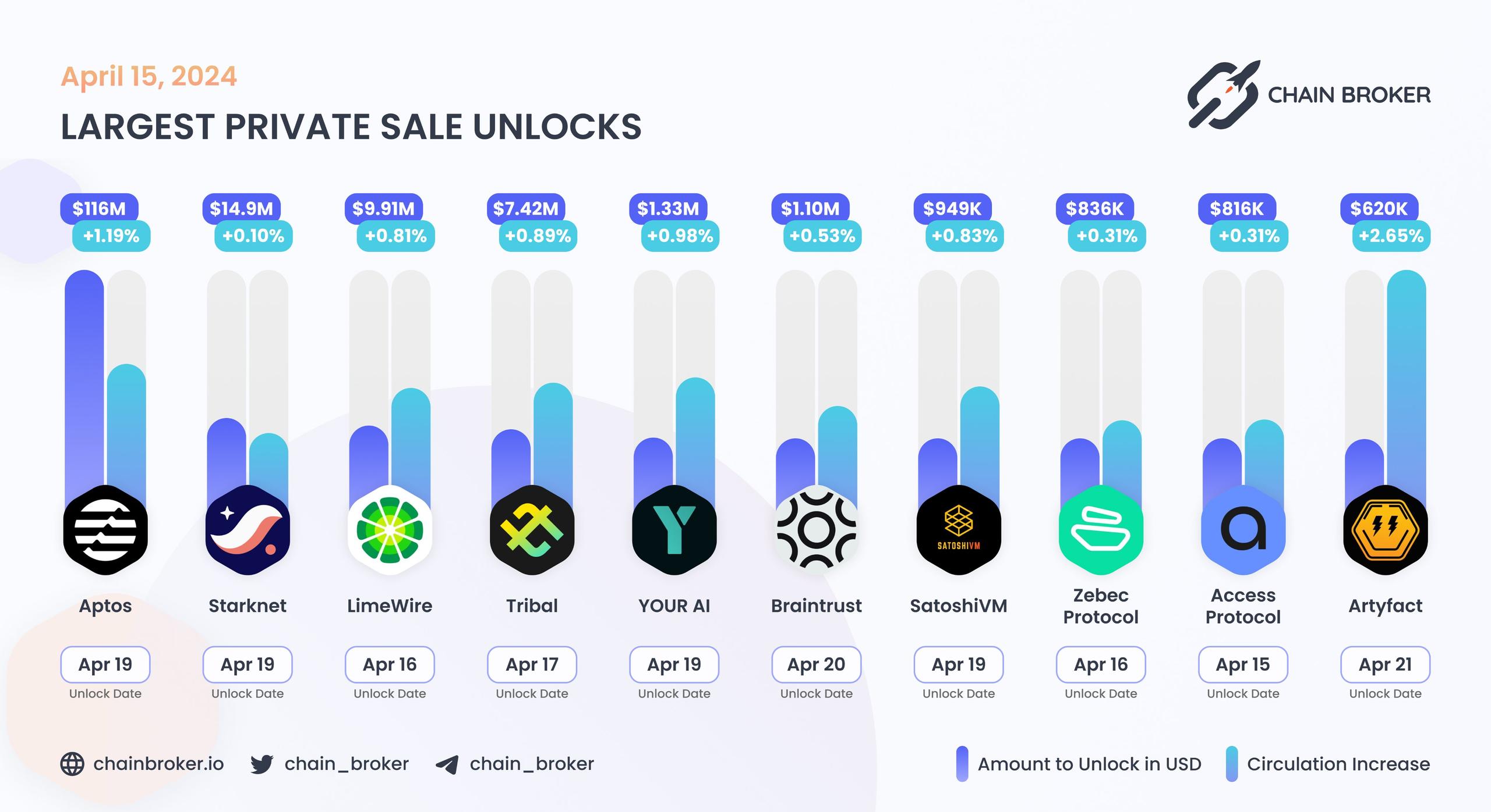 Largest unlocks