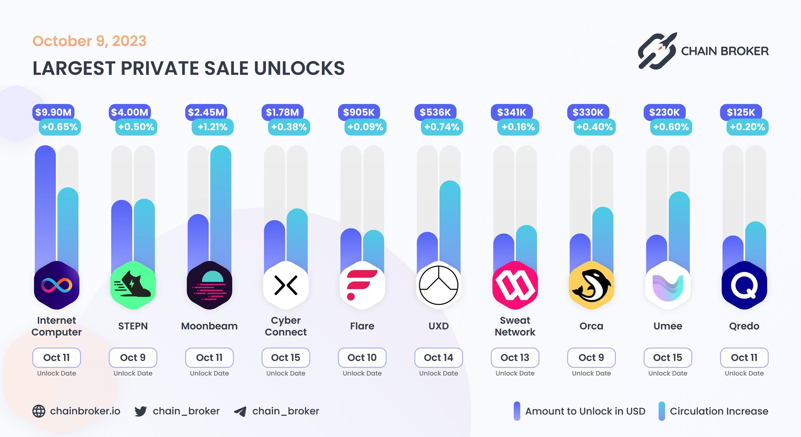 Largest unlocks