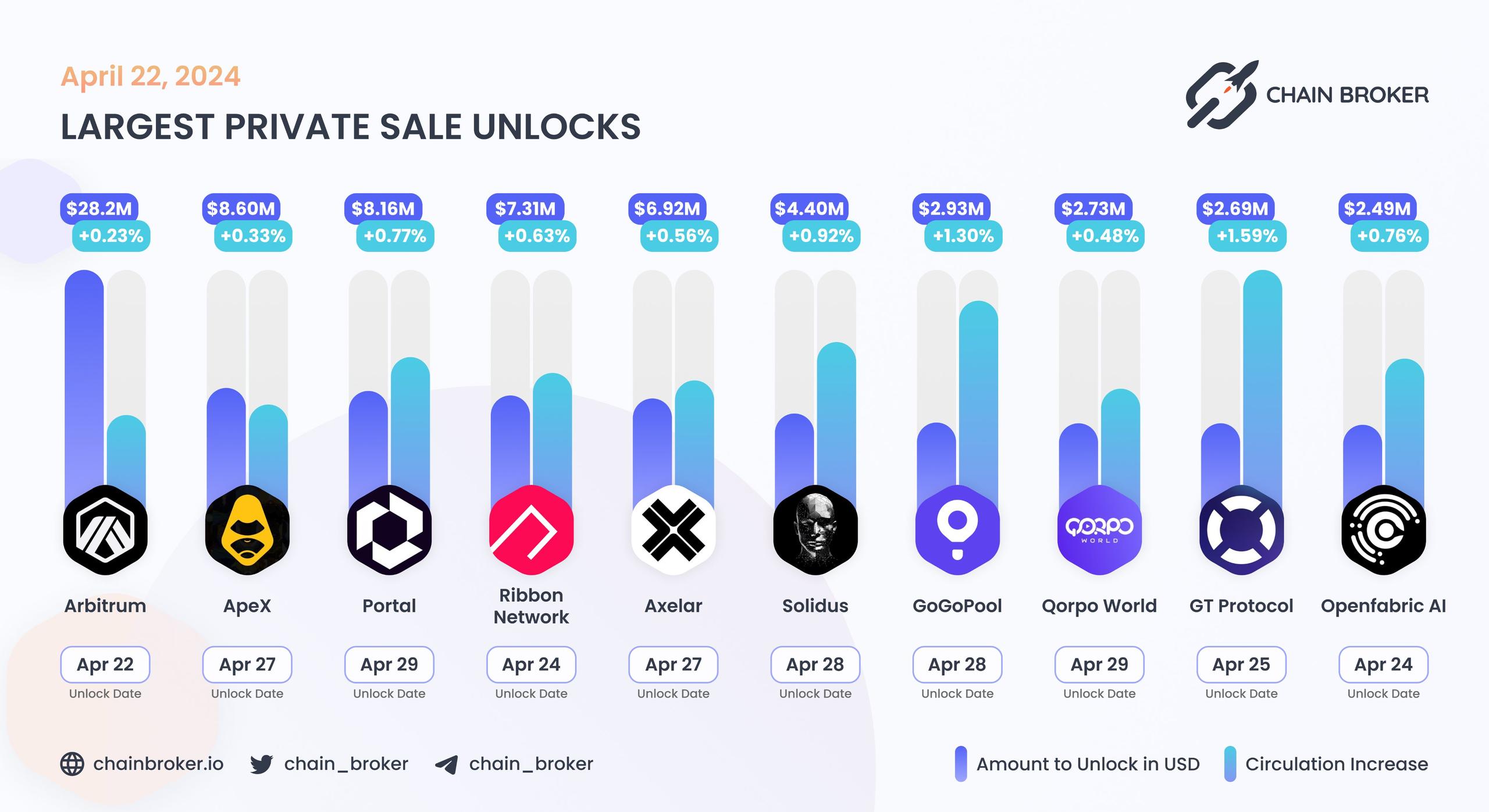 Largest unlocks