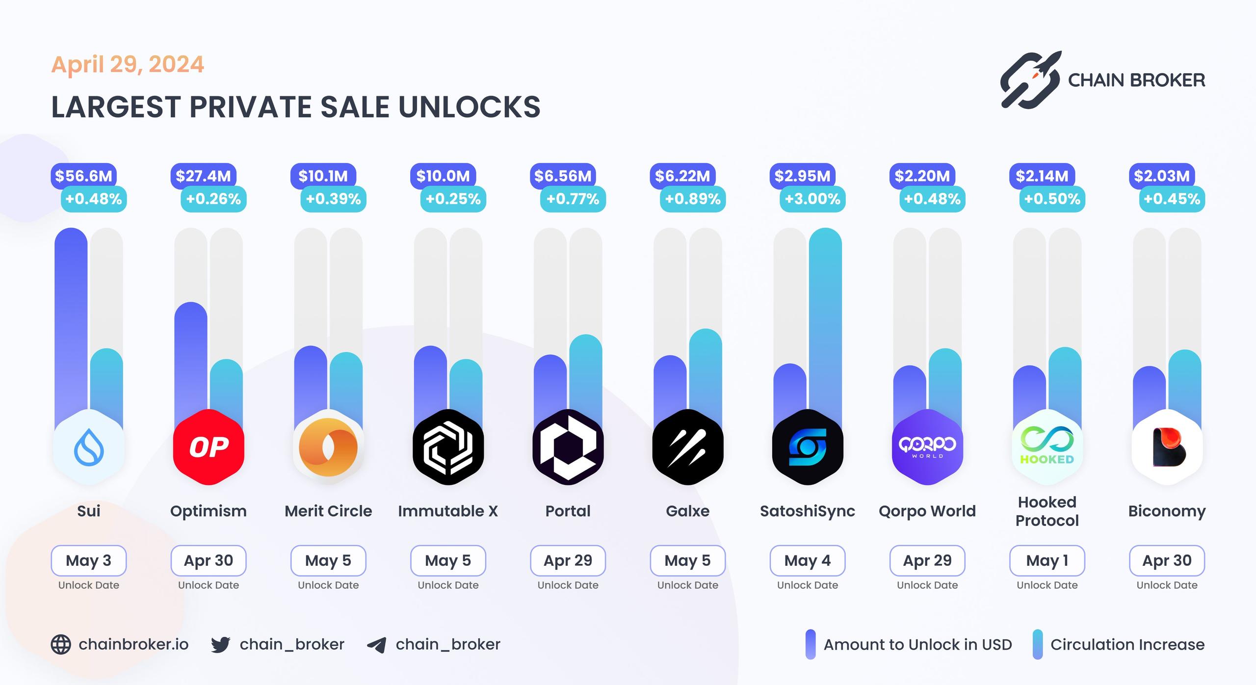 Largest unlocks