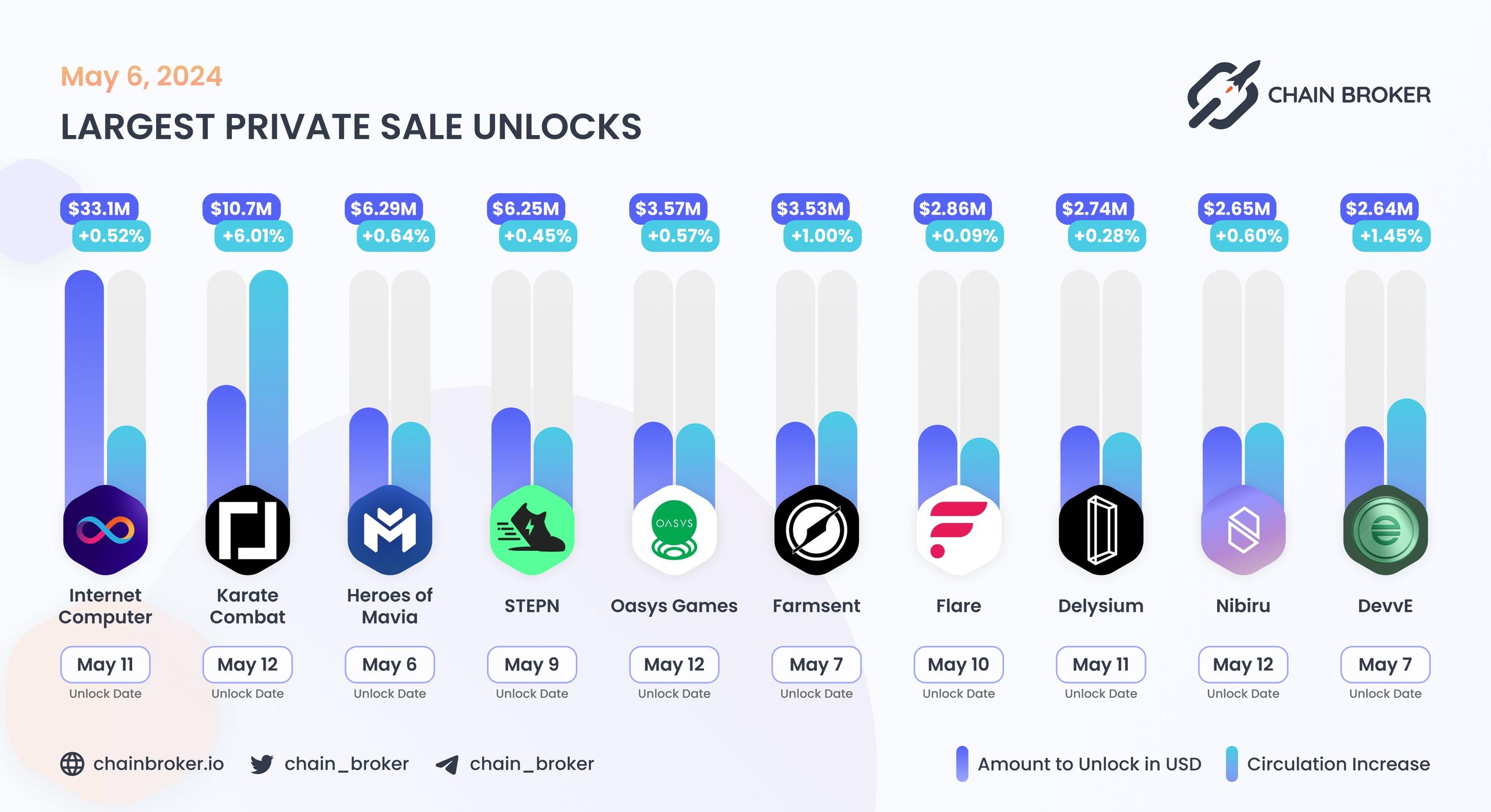 Largest unlocks