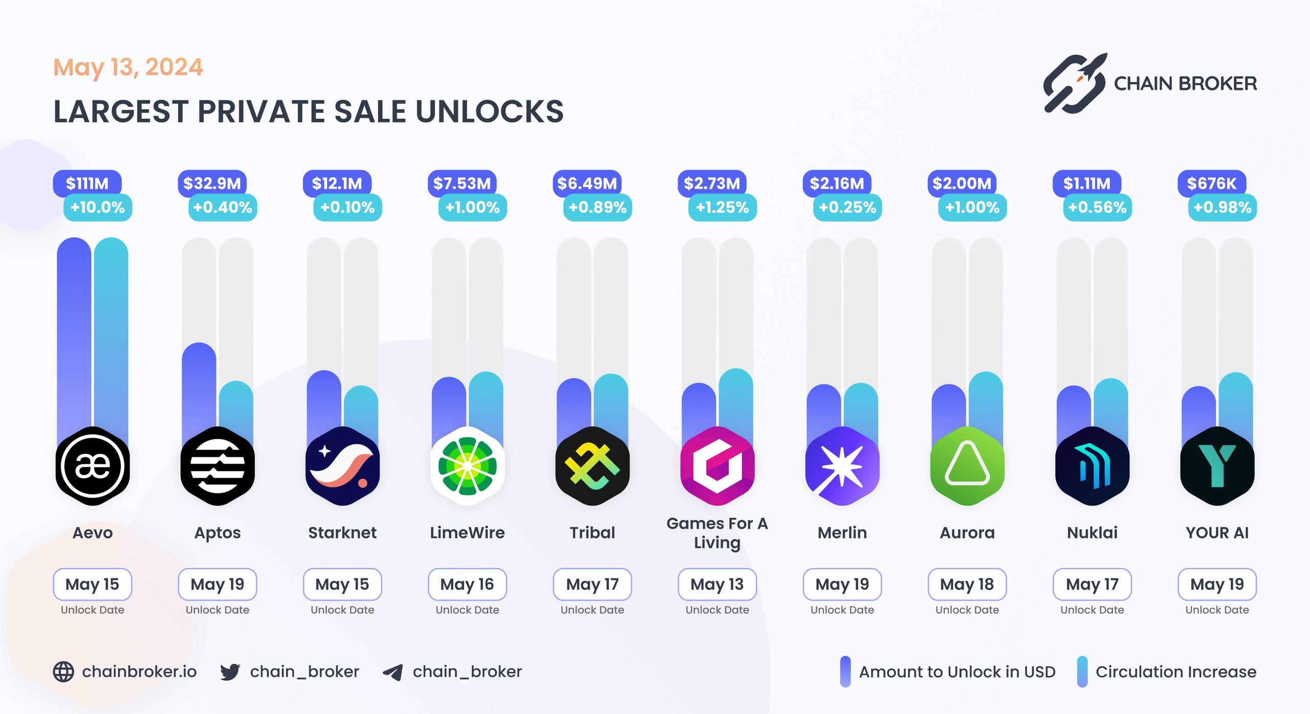 Largest unlocks