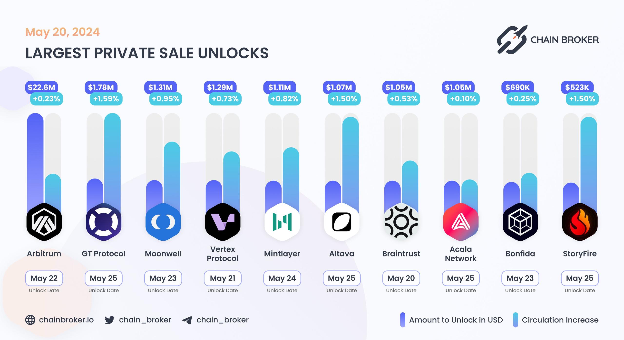 Largest unlocks