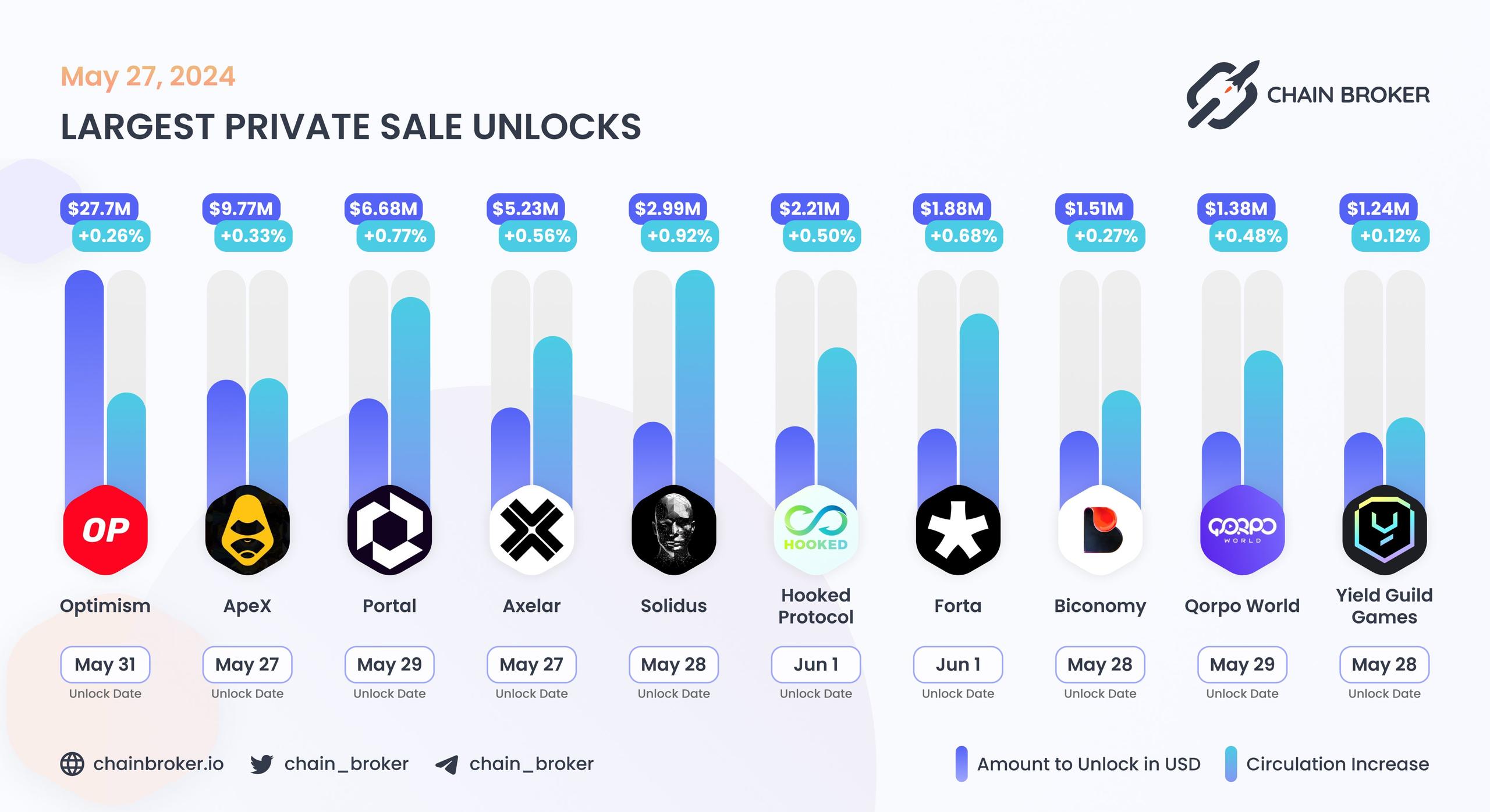Largest unlocks