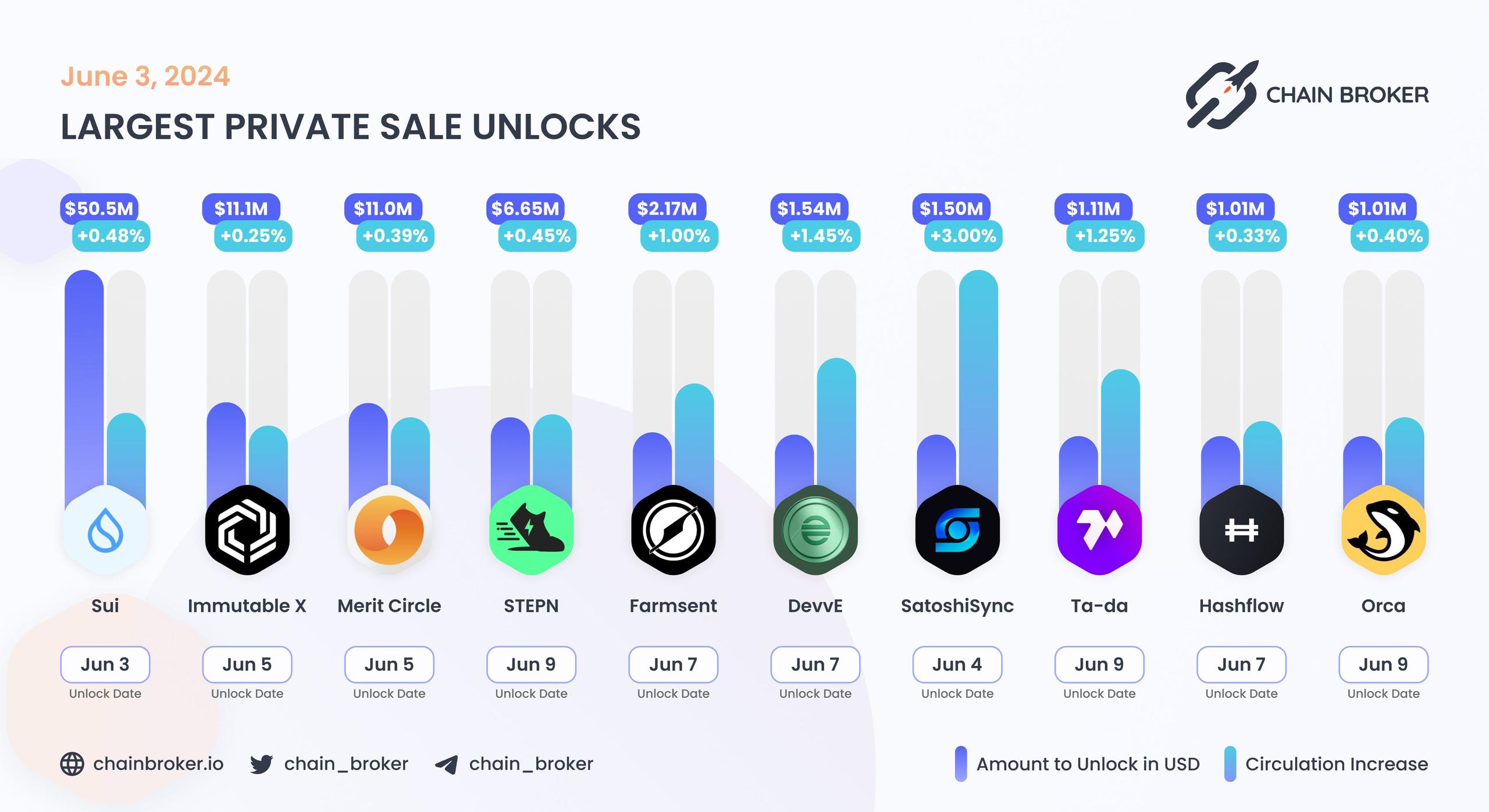 Largest unlocks