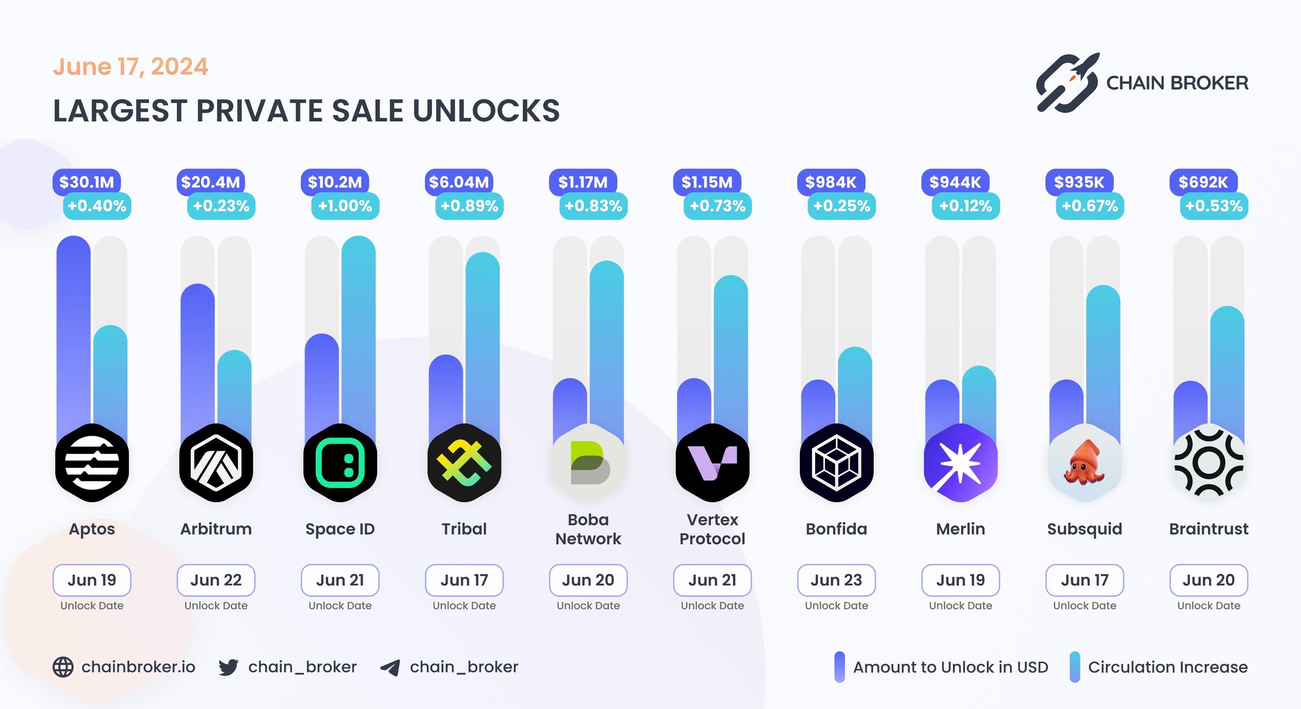 Largest unlocks