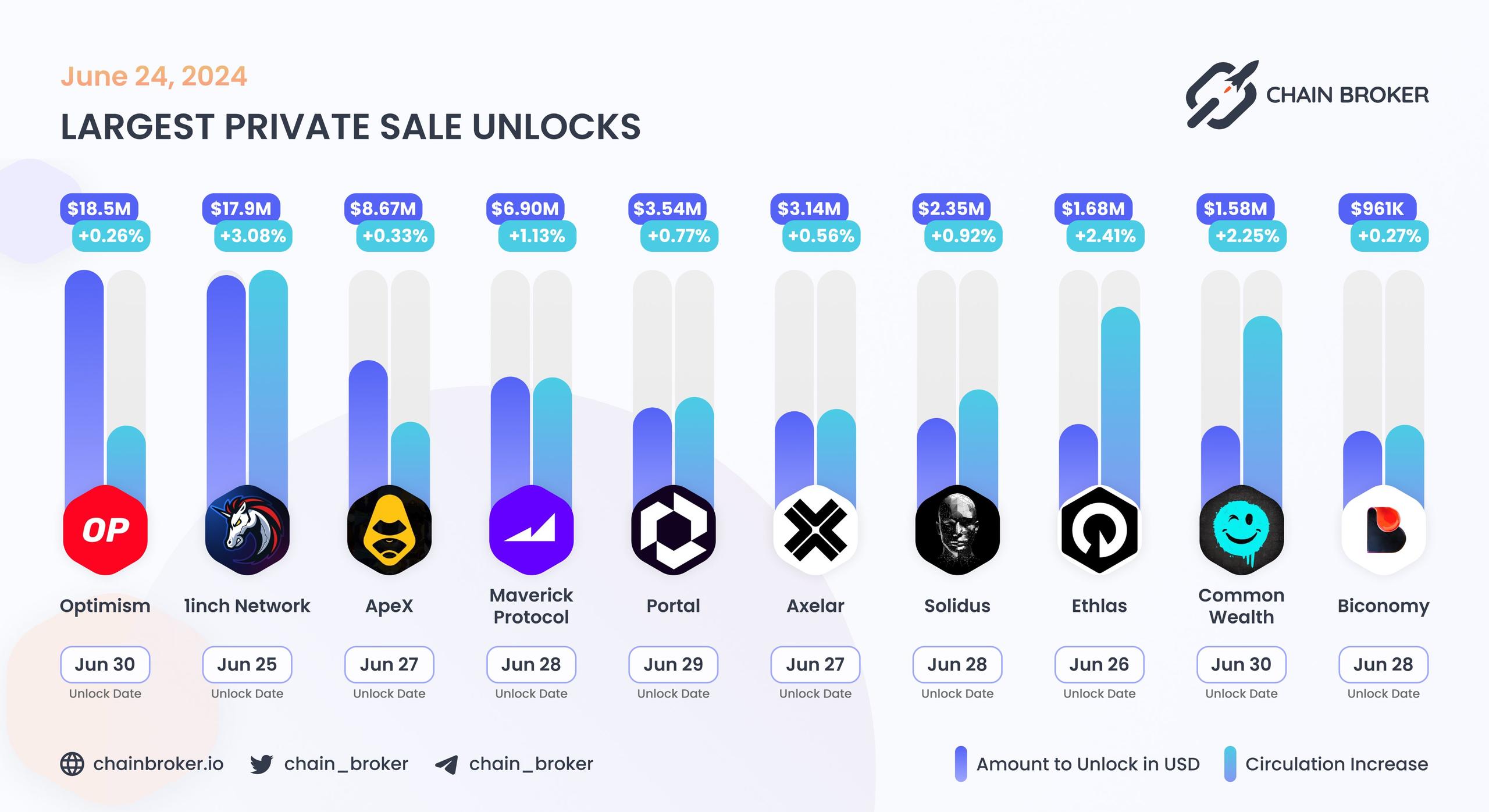 Largest unlocks