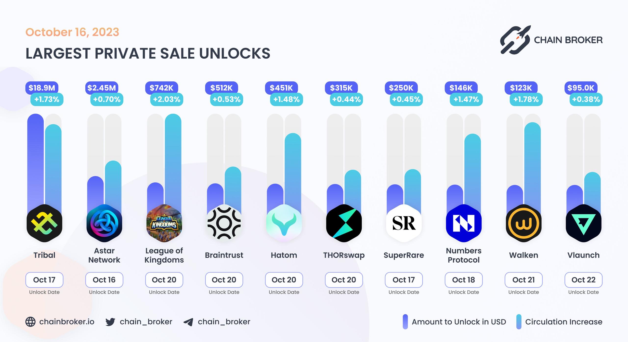 Largest unlocks