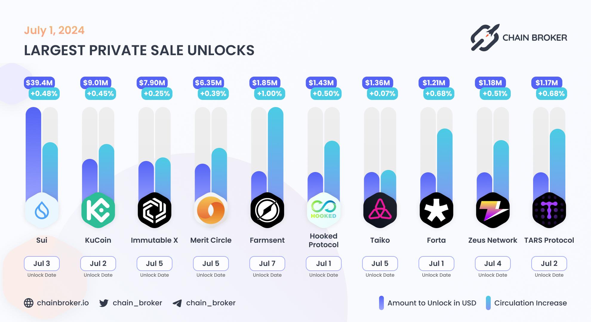 Largest unlocks