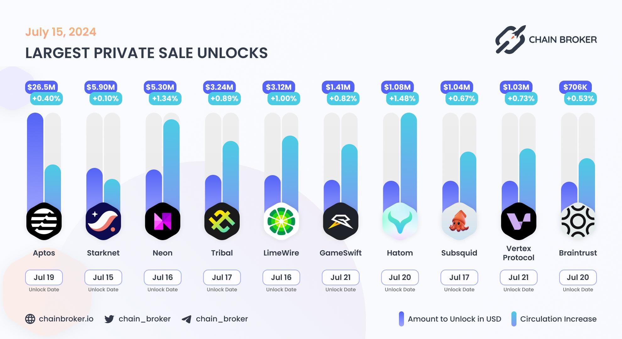 Largest unlocks