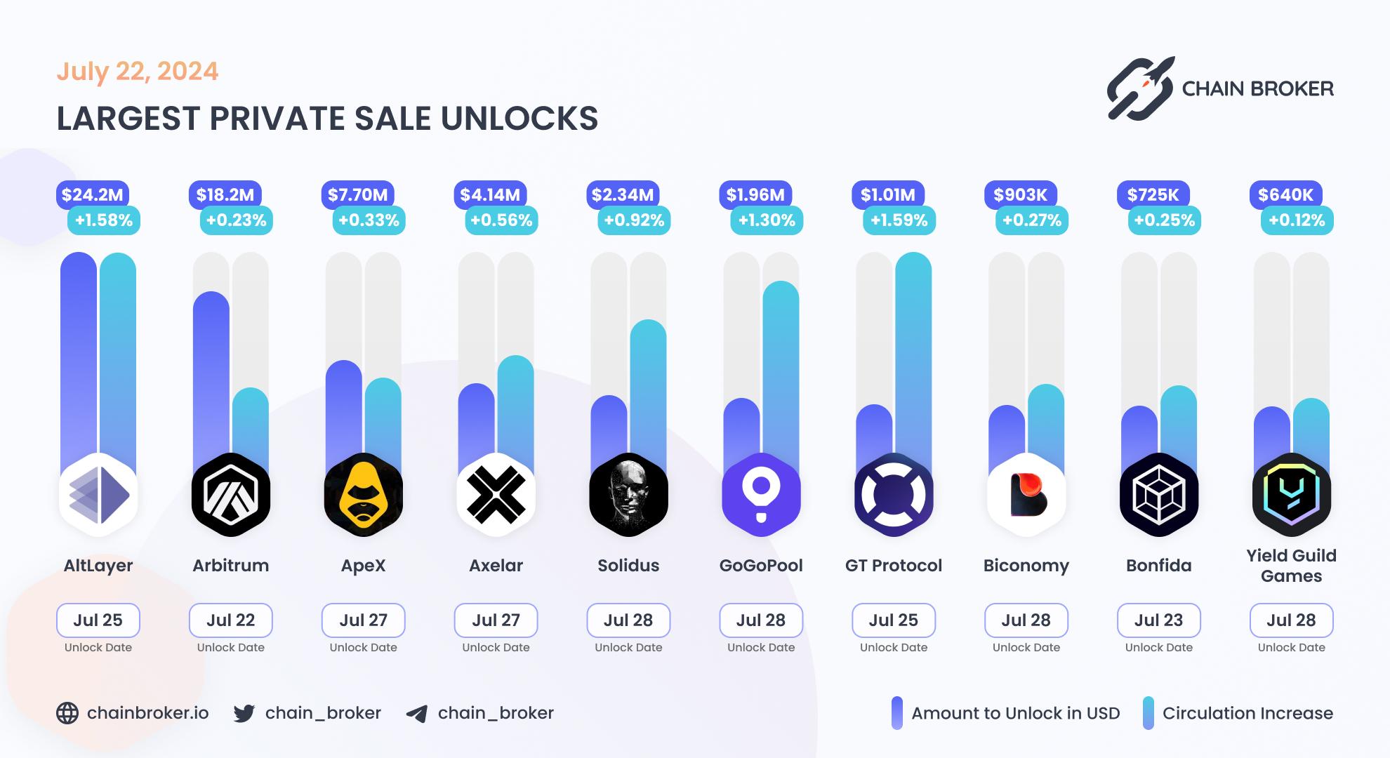 Largest unlocks