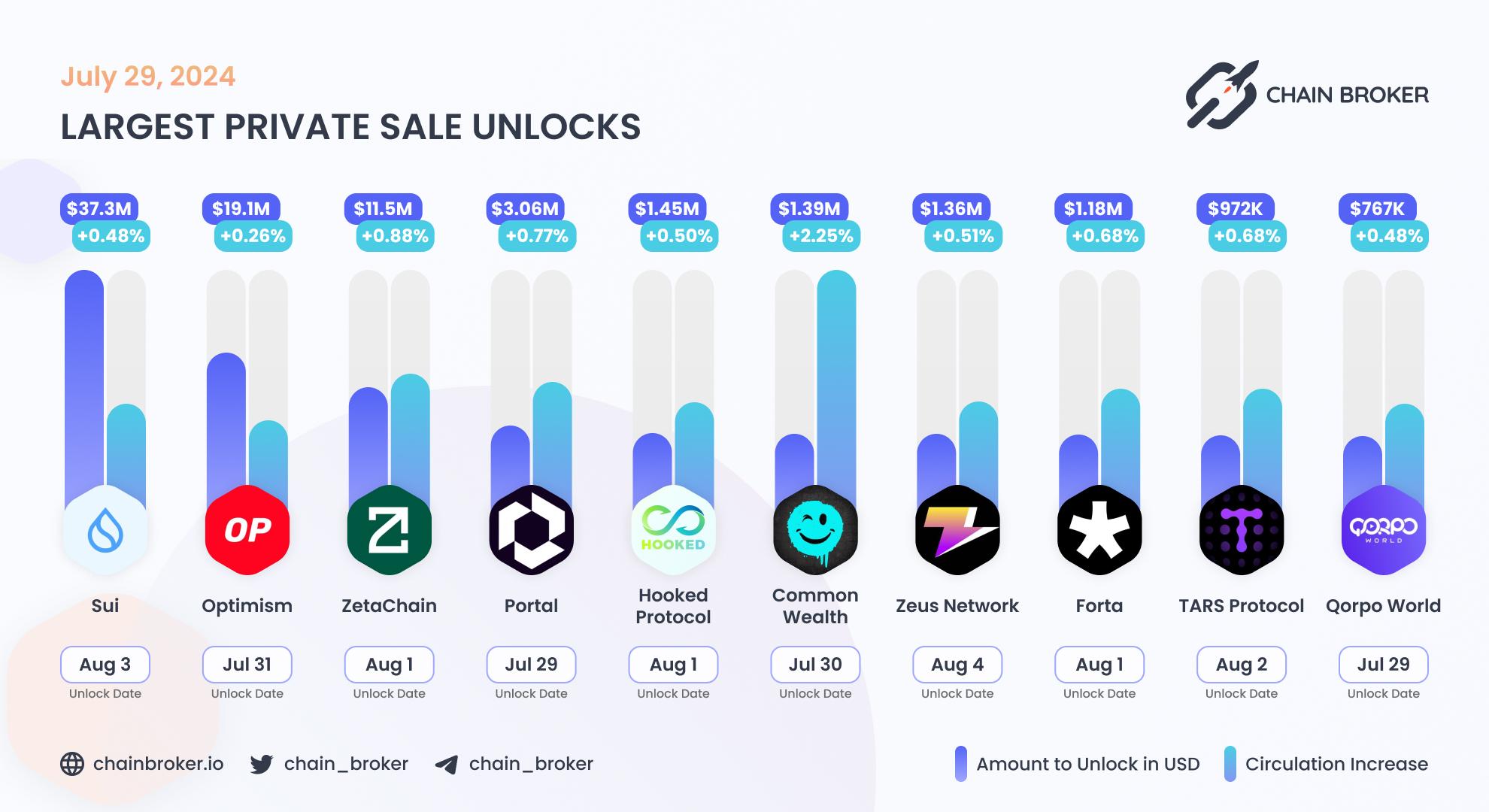 Largest unlocks