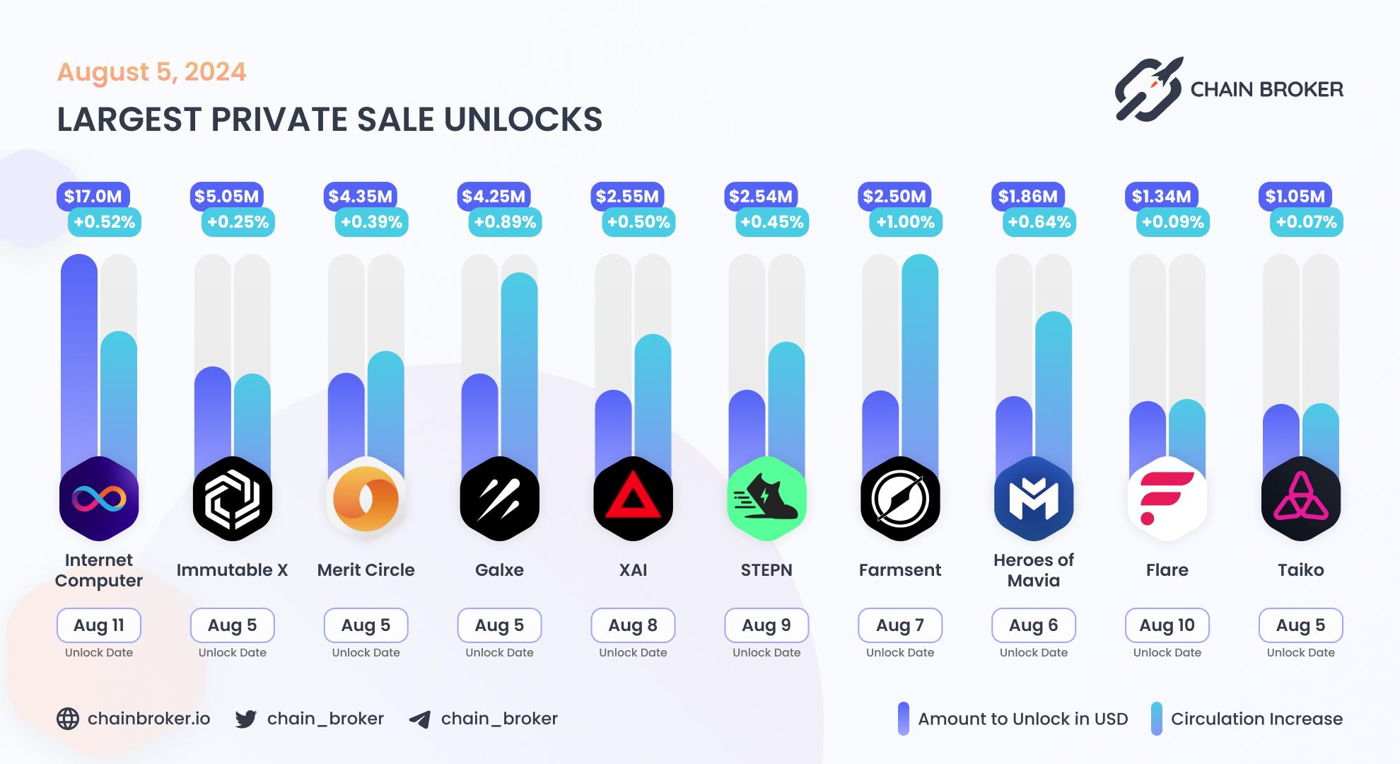 Largest unlocks