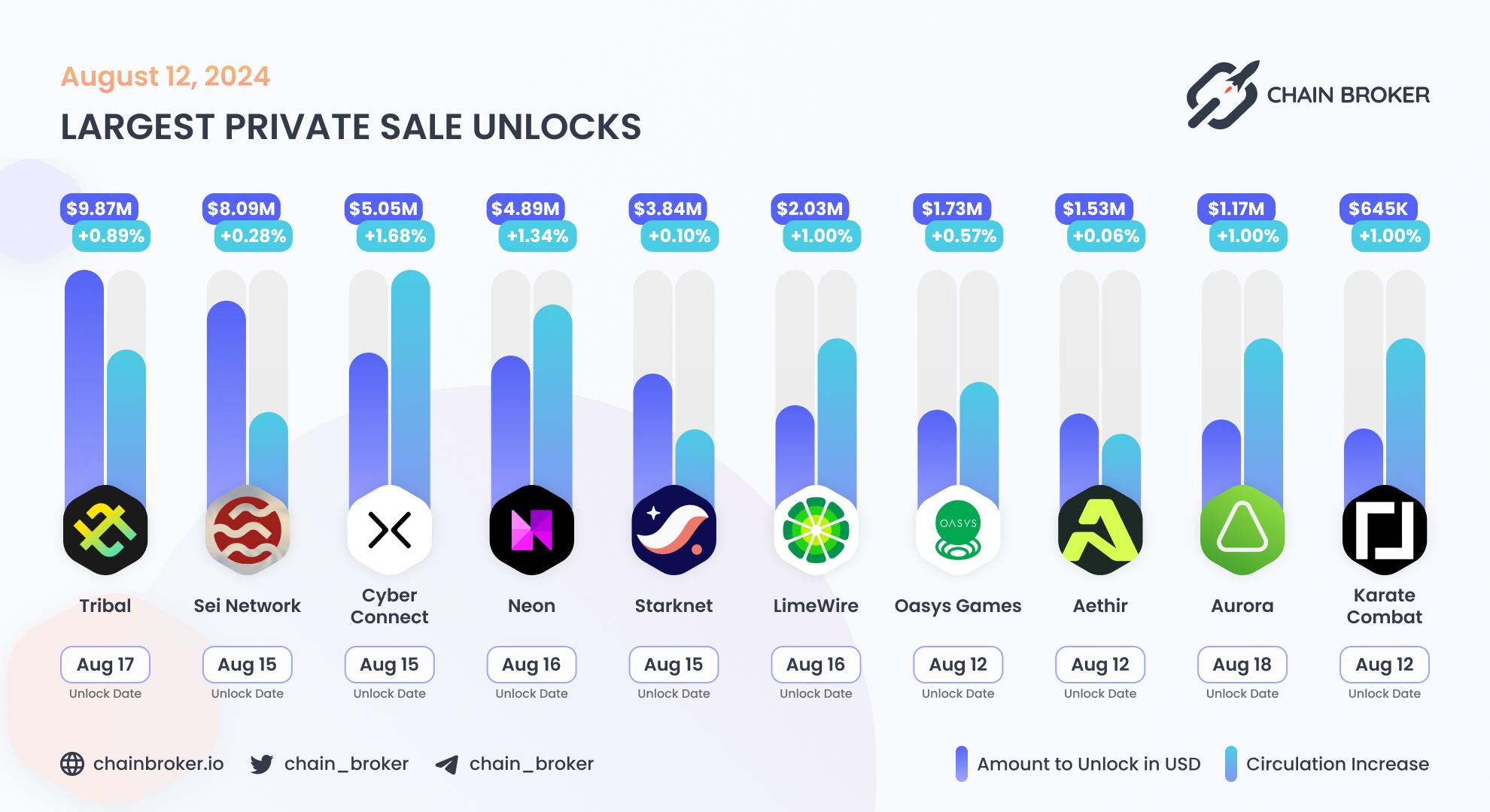 Largest unlocks