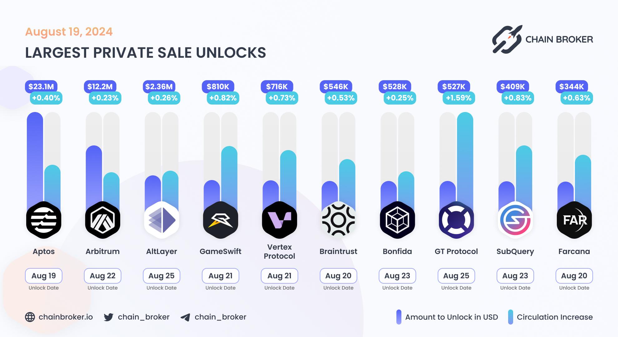 Largest unlocks