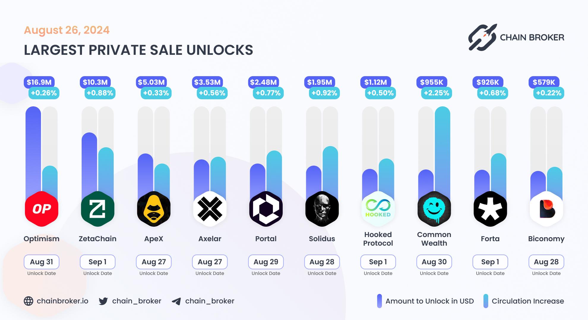Largest unlocks