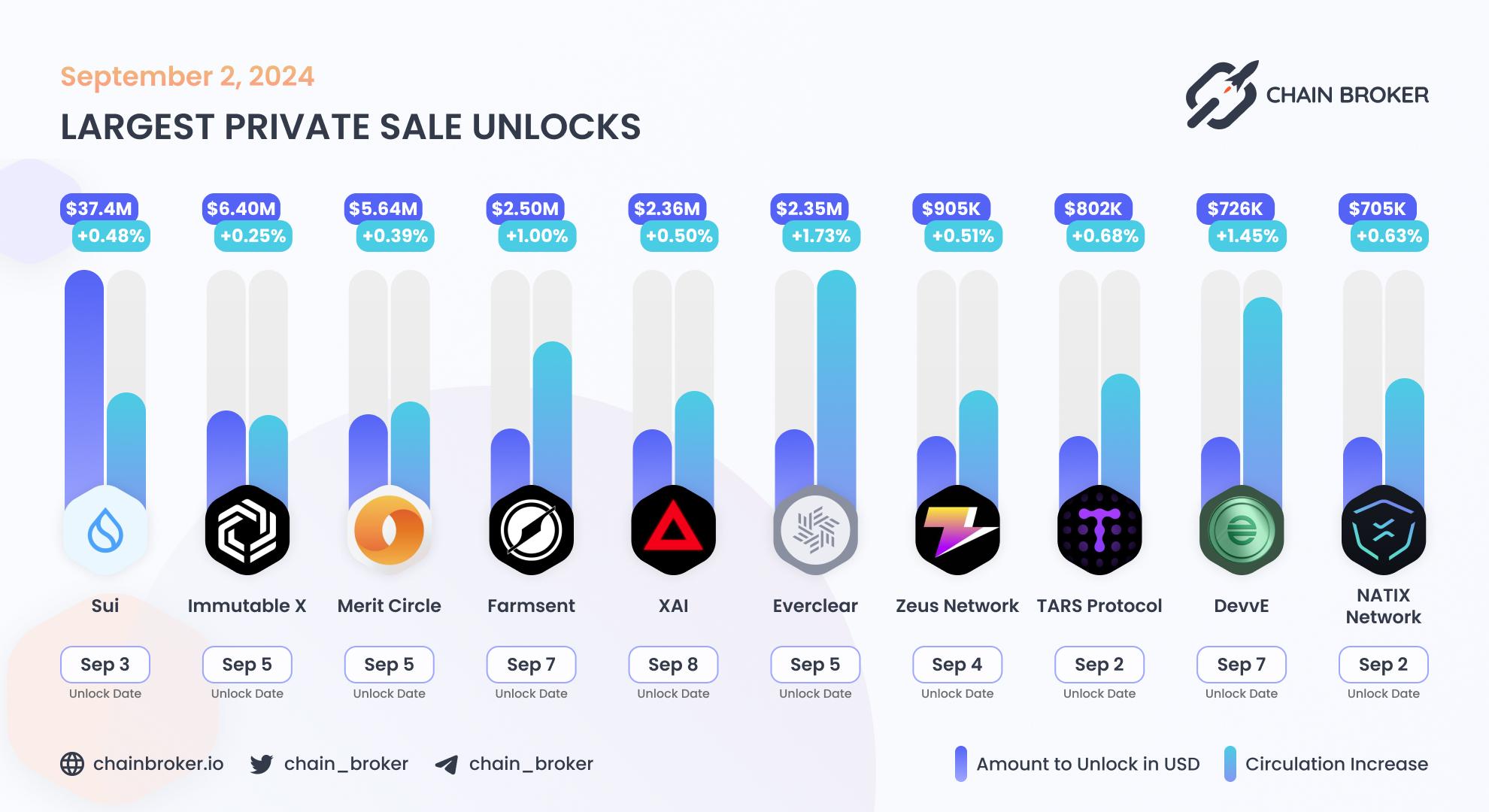 Largest unlocks