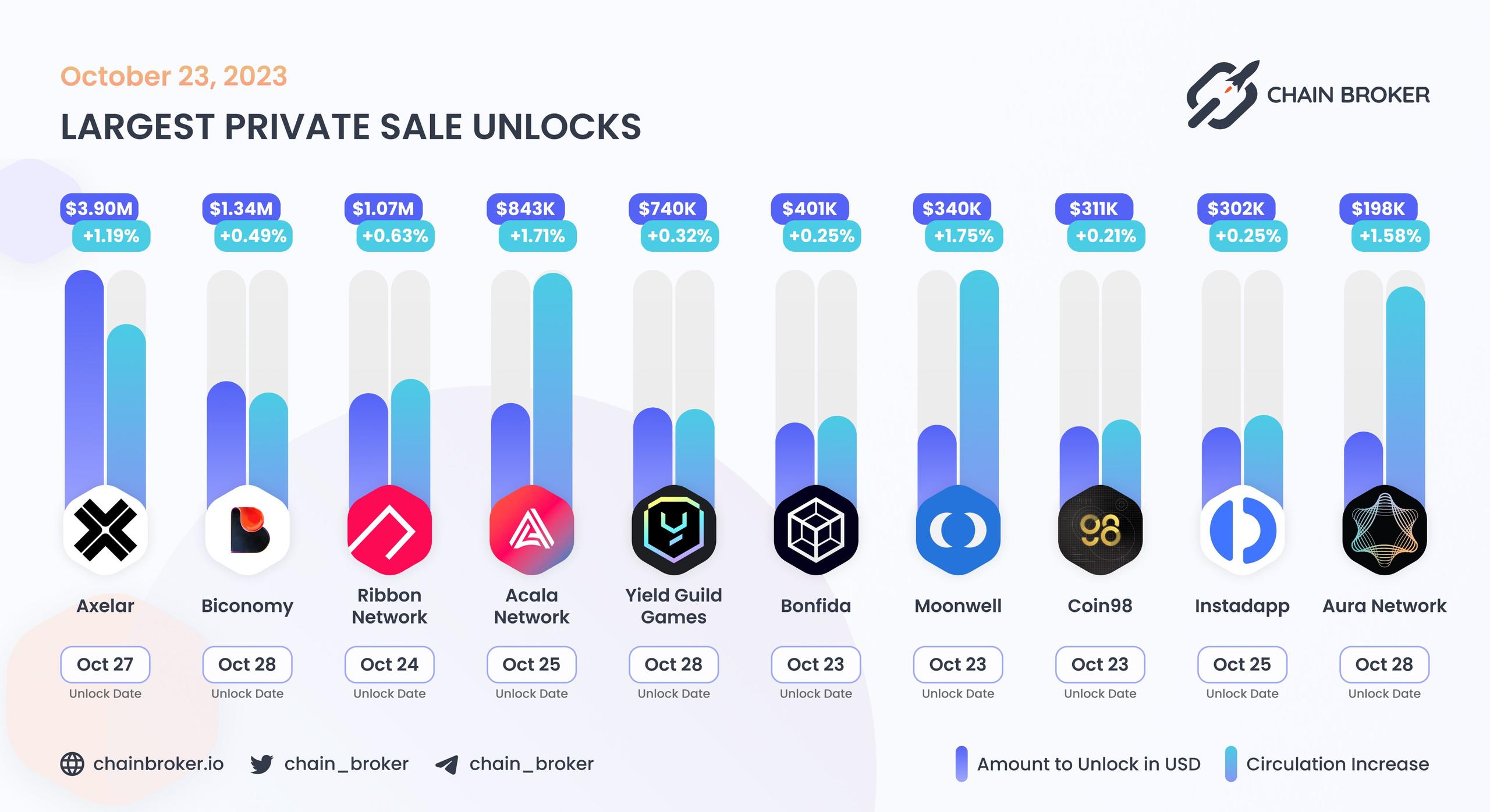 Largest unlocks