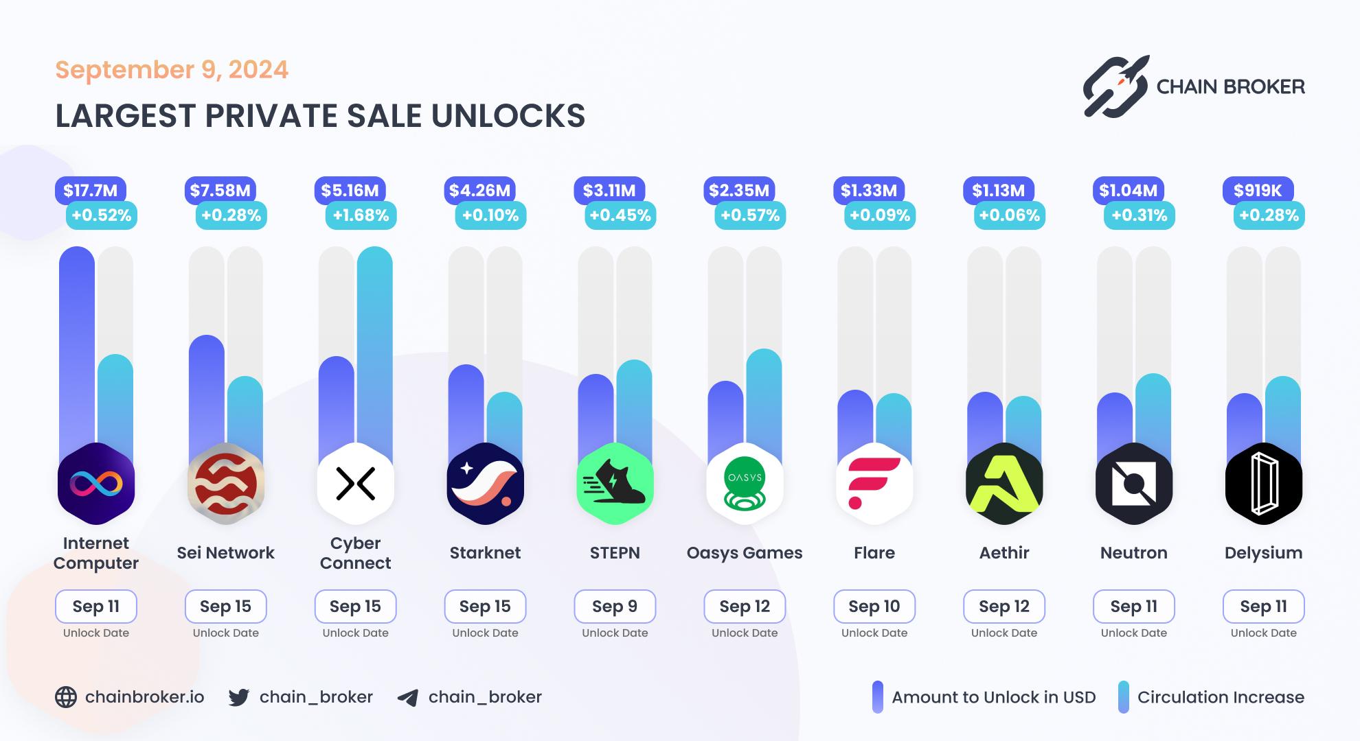 Largest unlocks