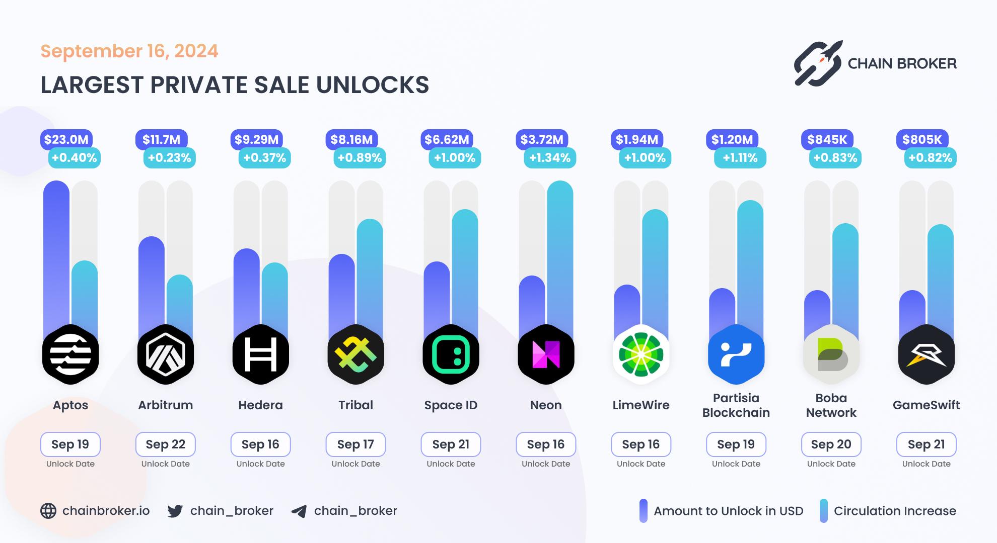 Largest unlocks