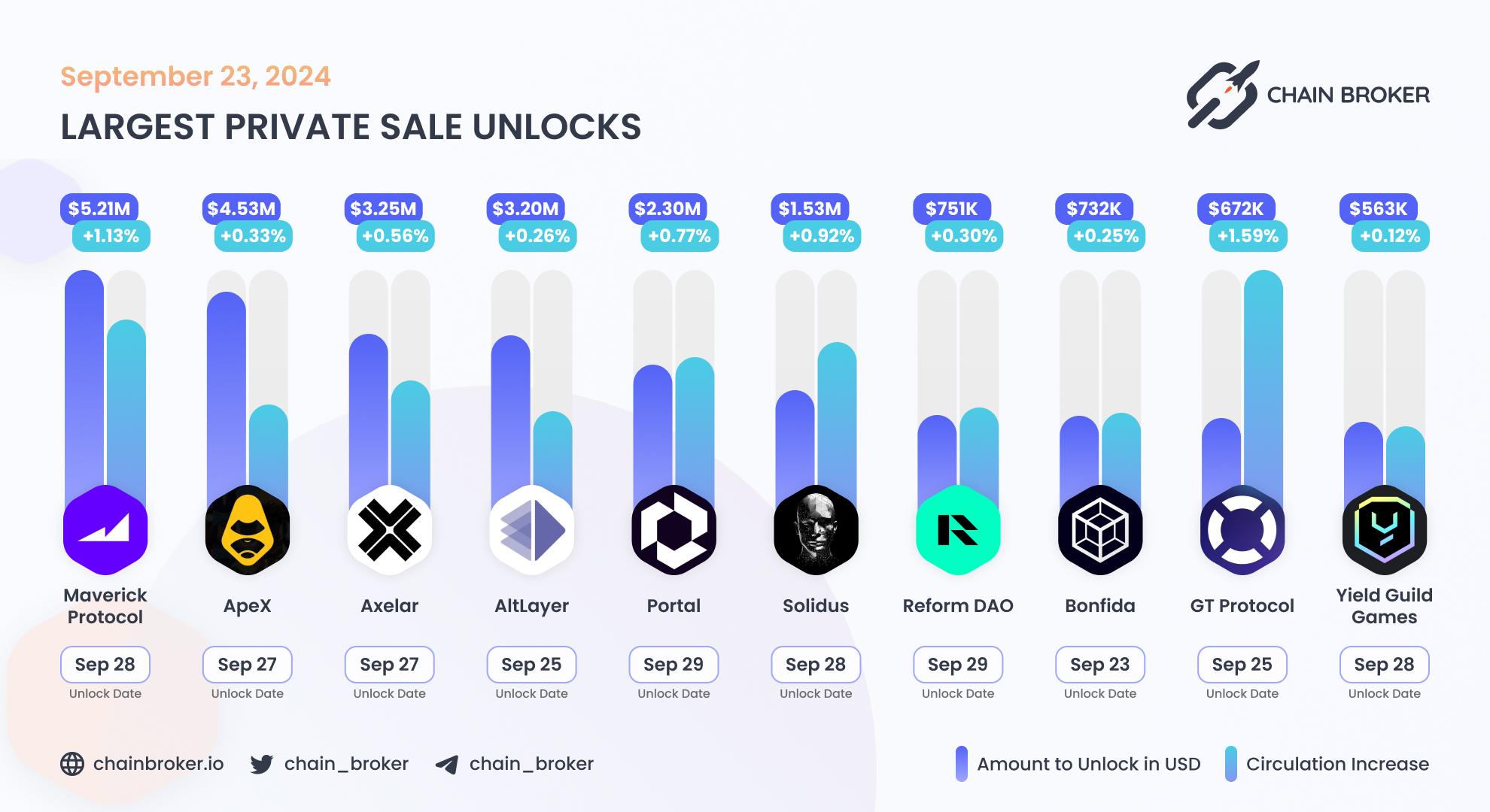 Largest unlocks