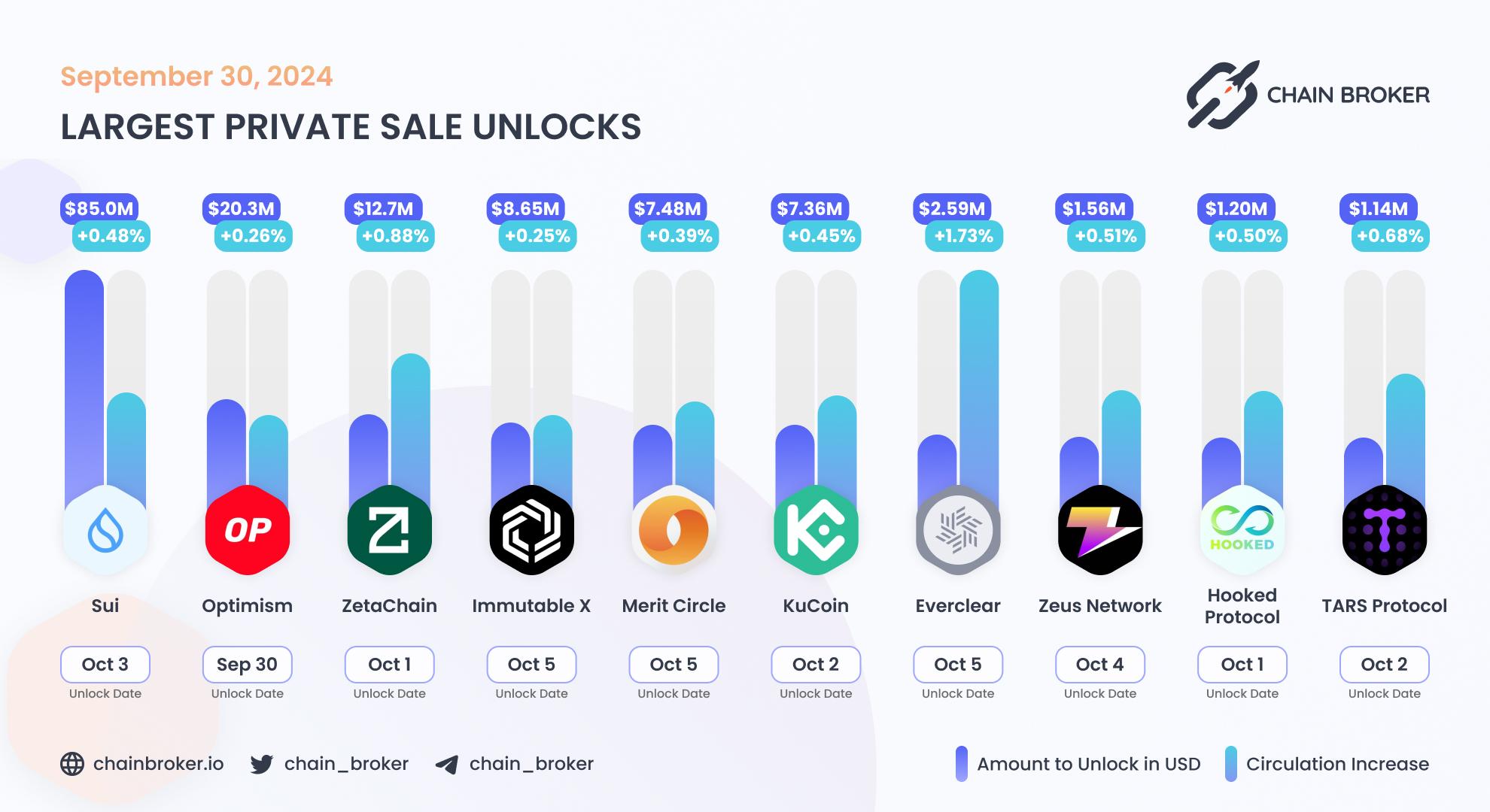 Largest unlocks