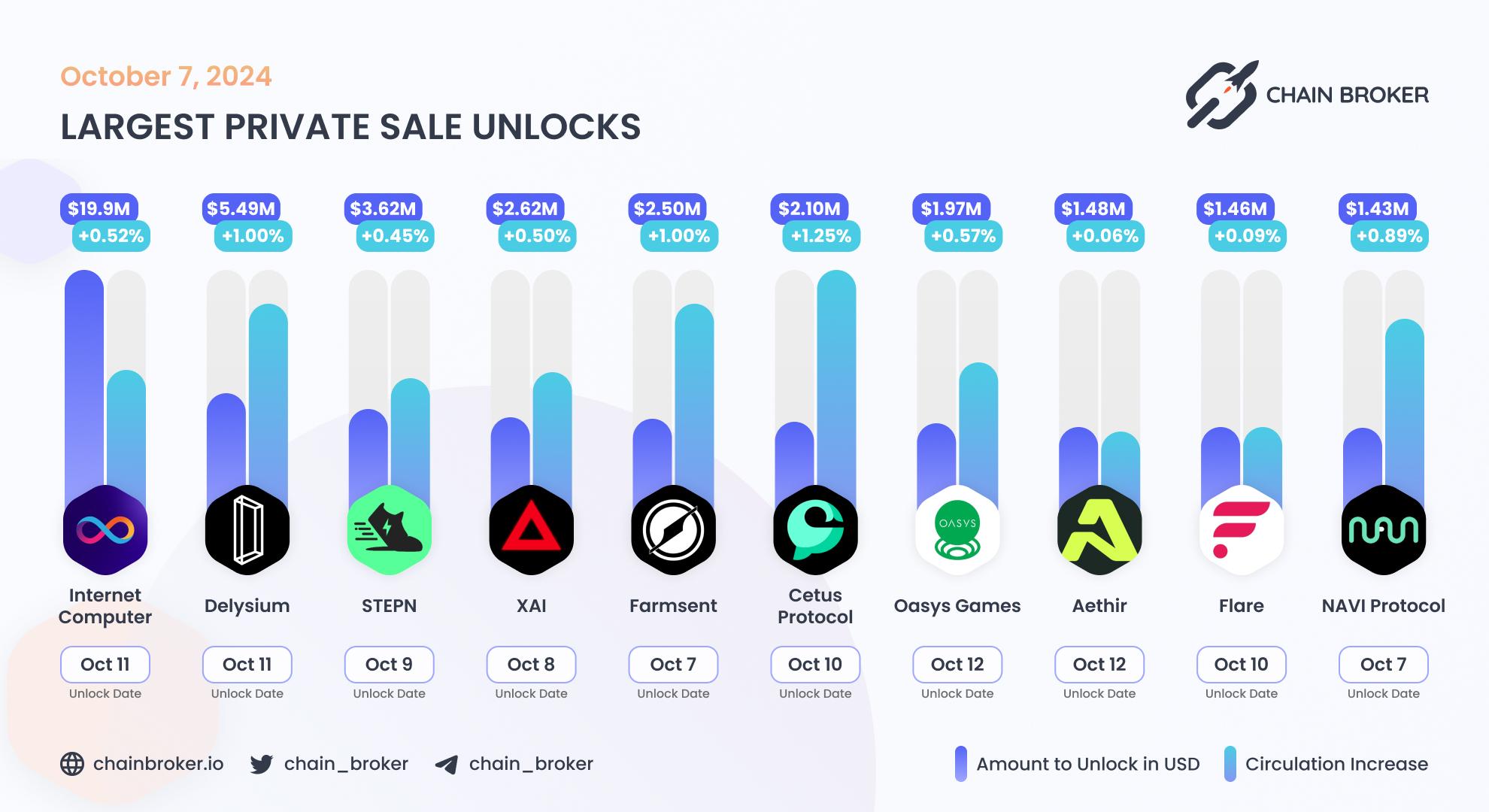 Largest unlocks