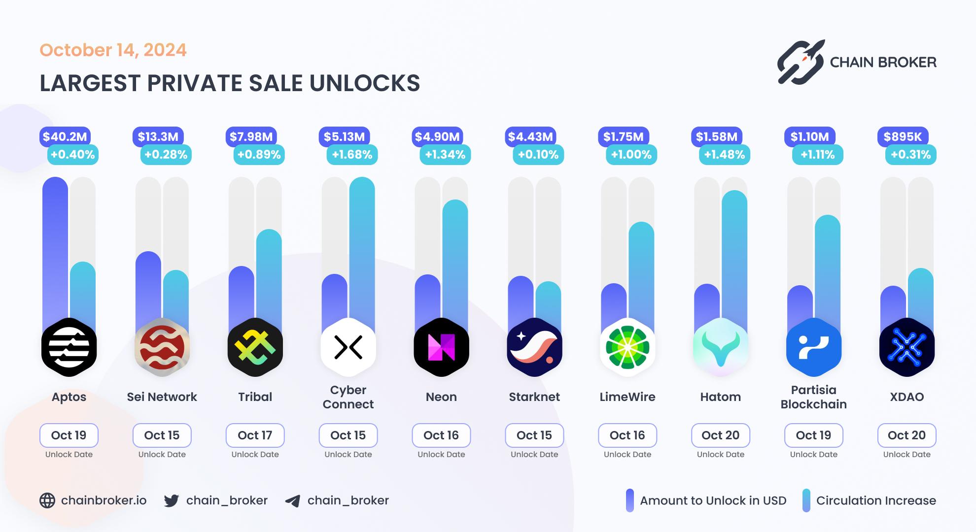 Largest unlocks