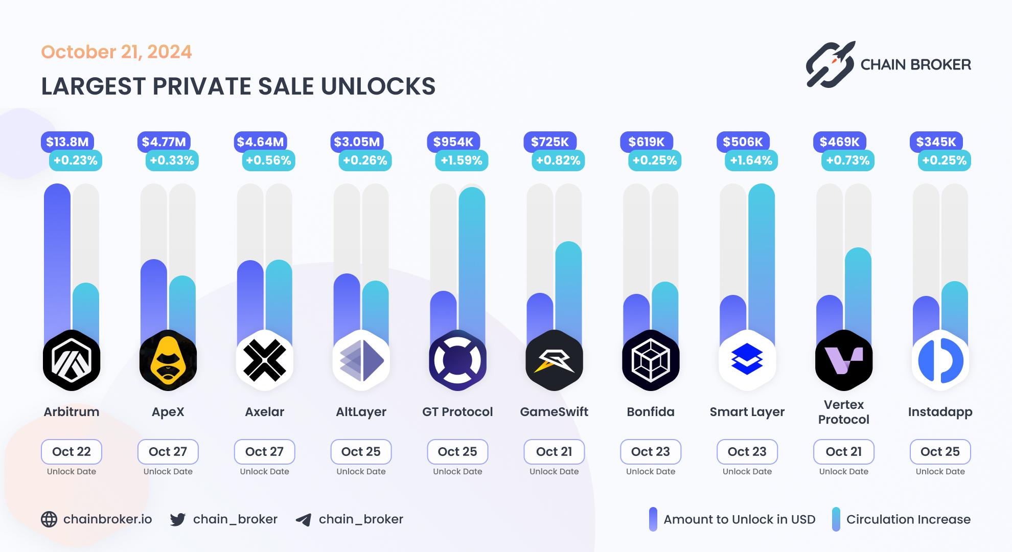 Largest unlocks