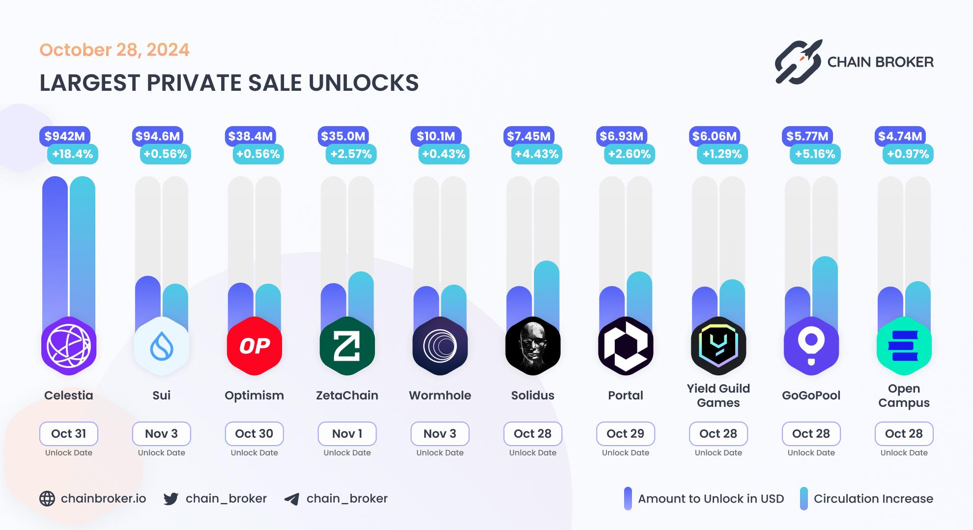 Largest unlocks