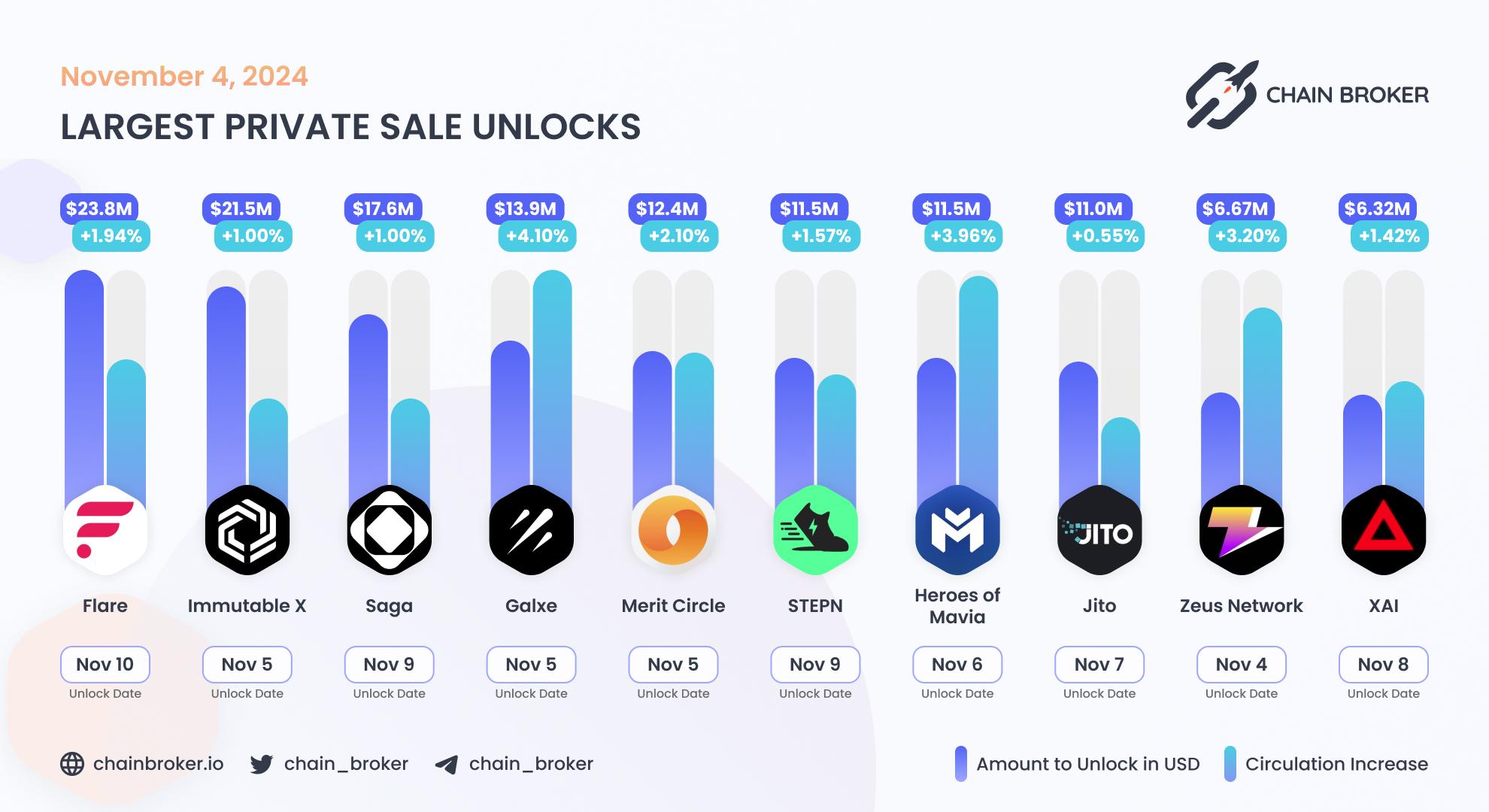 Largest unlocks