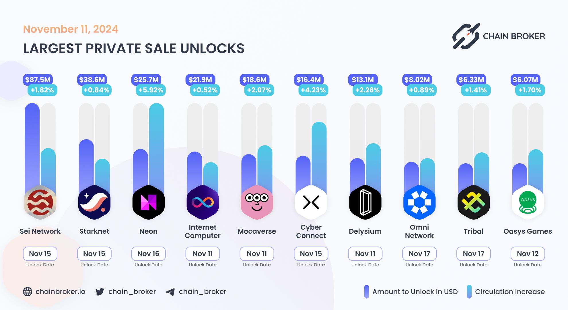 Largest unlocks