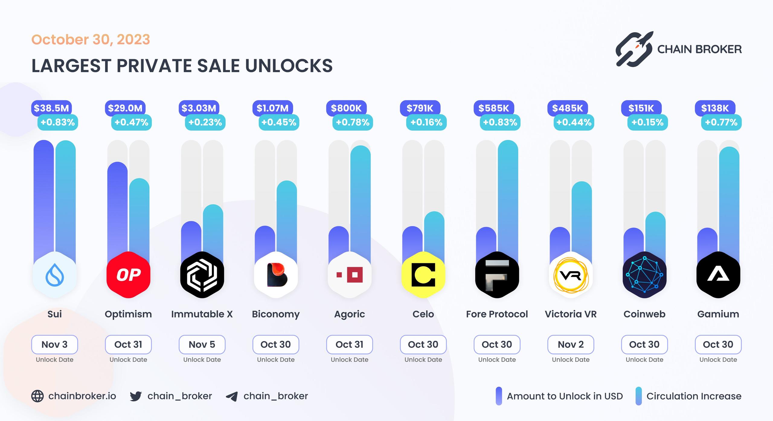 Largest unlocks