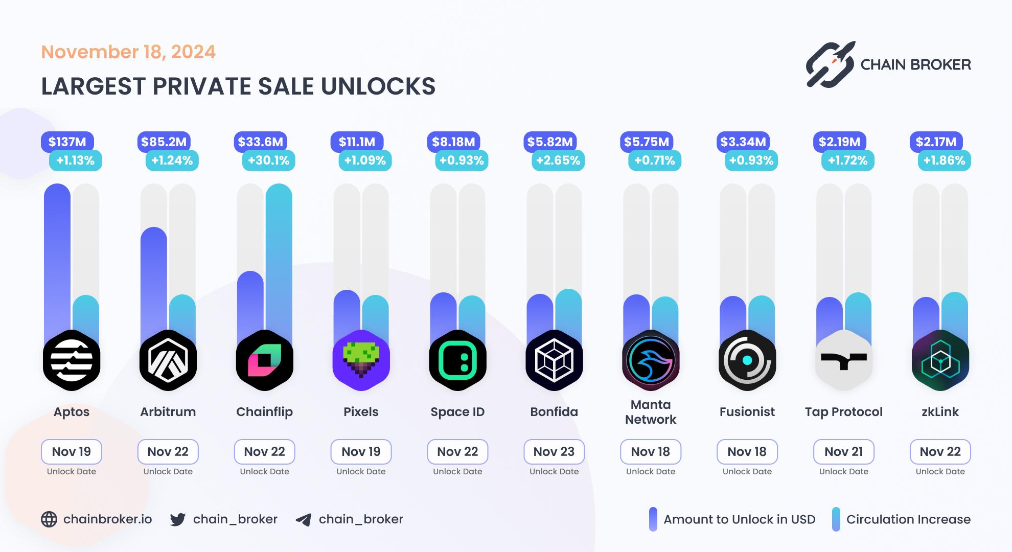 Largest unlocks