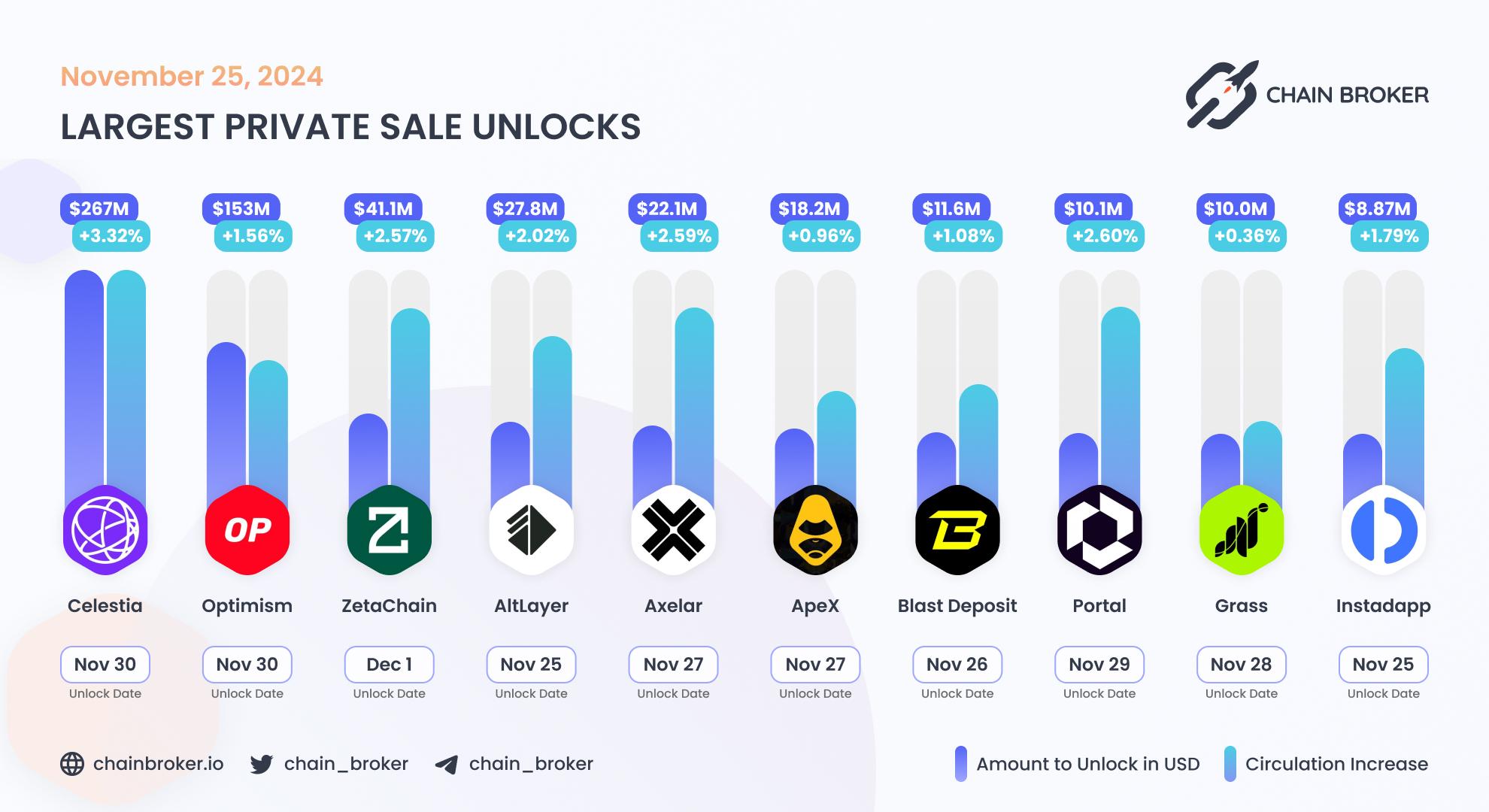 Largest unlocks