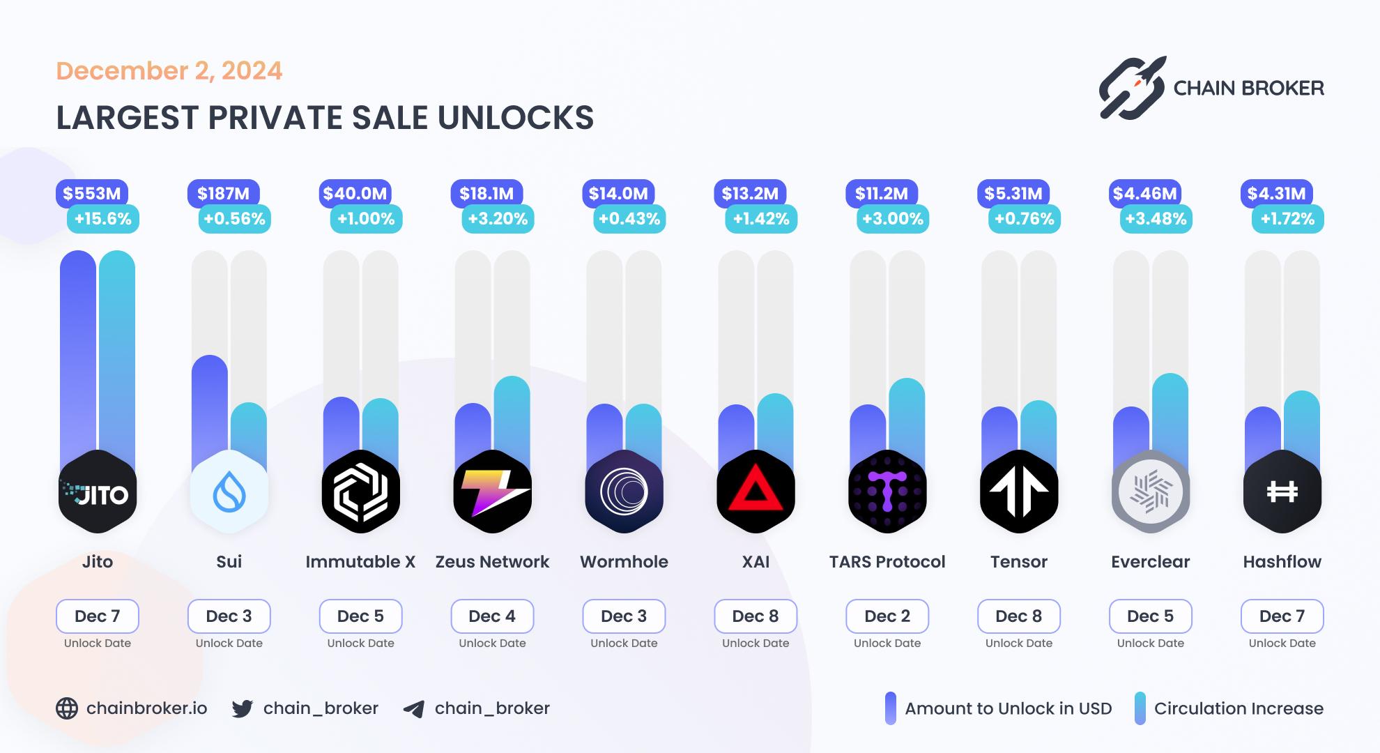 Largest unlocks