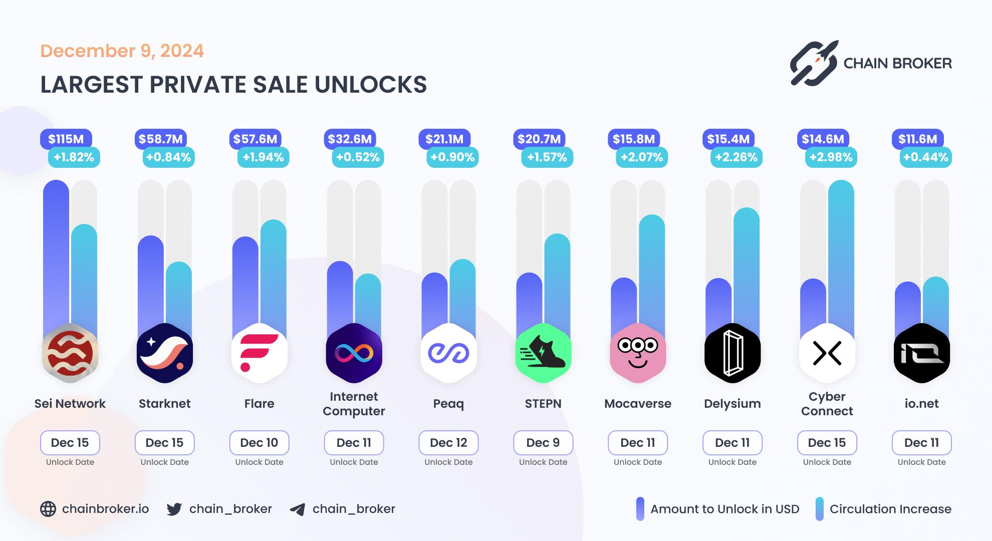 Largest unlocks