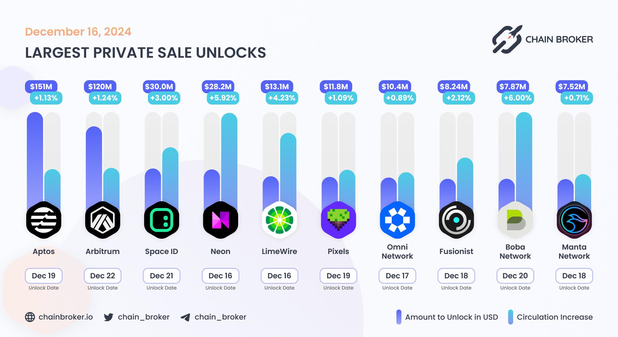 Largest unlocks
