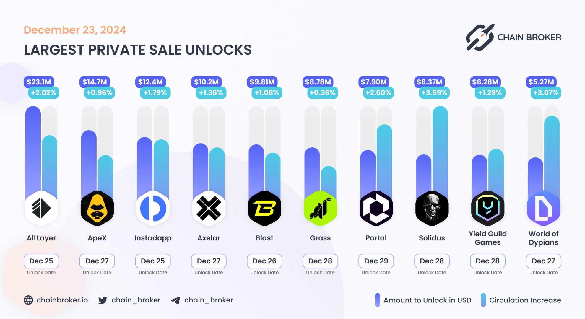 Largest unlocks