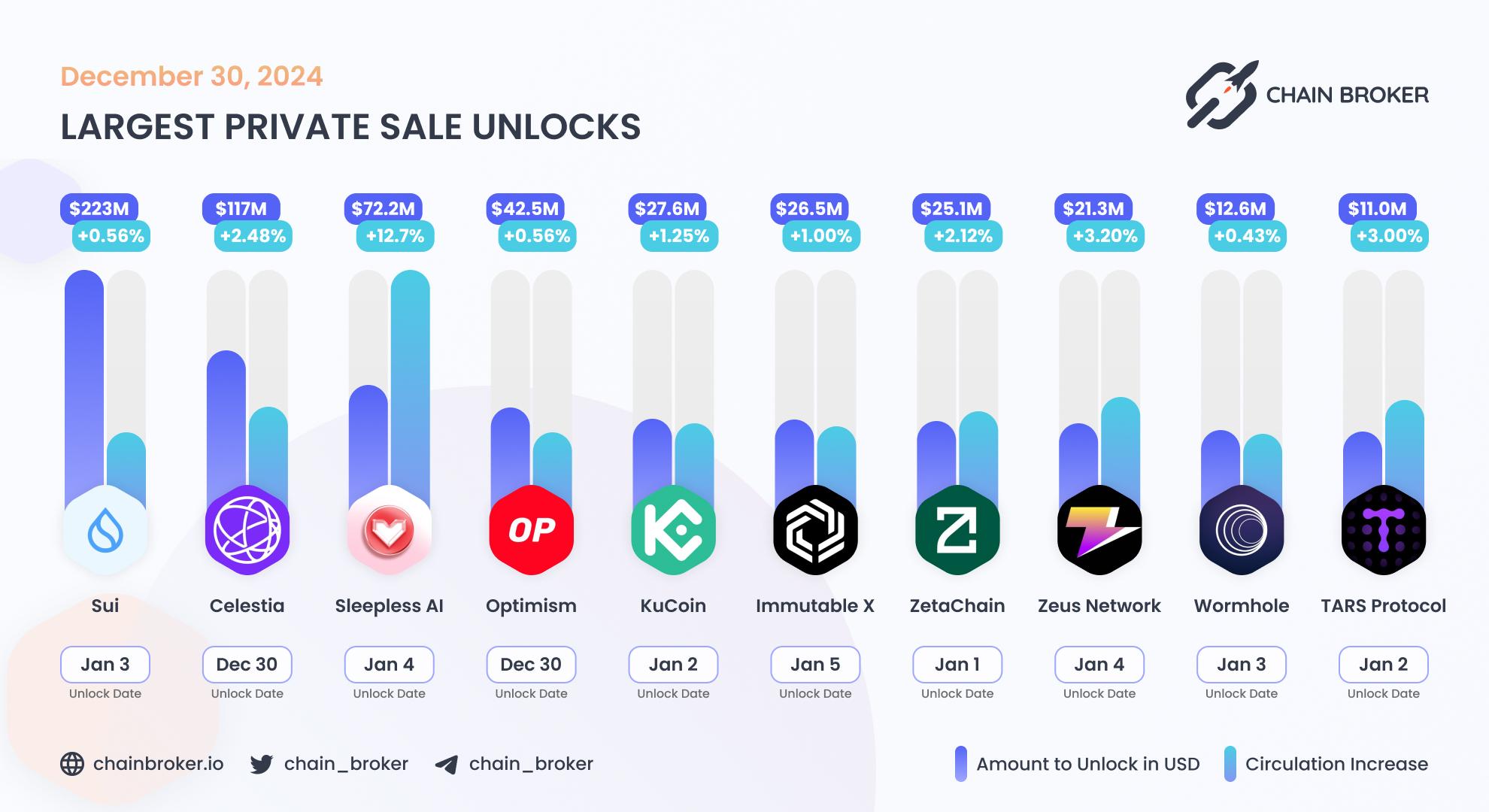 Largest unlocks