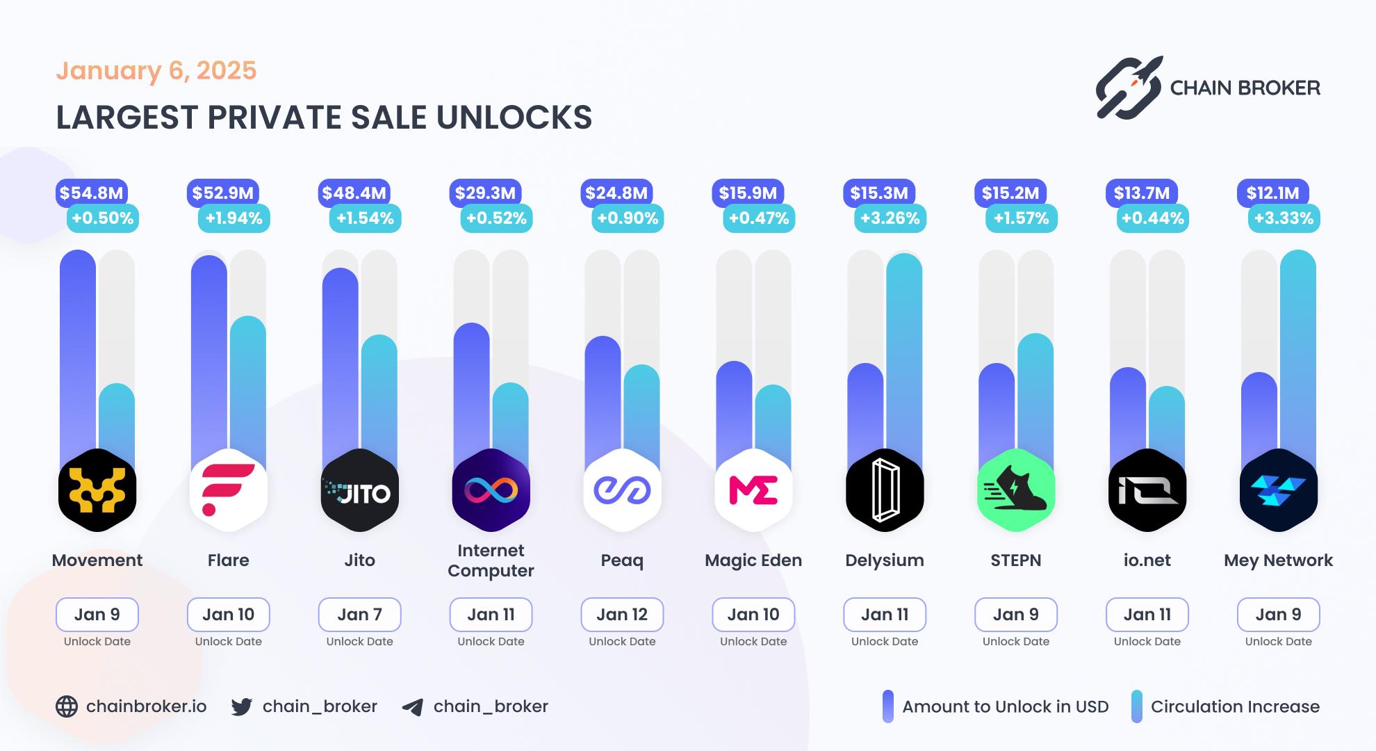 Largest unlocks