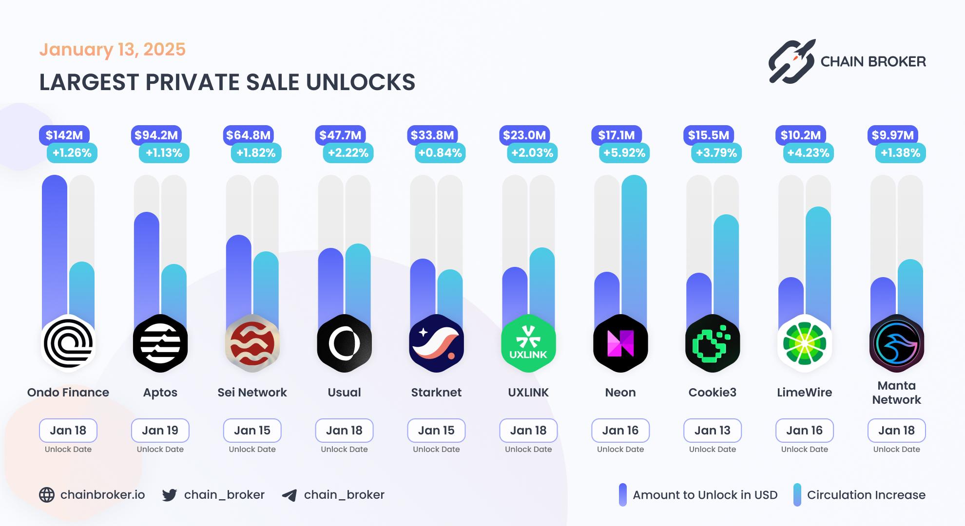 Largest unlocks