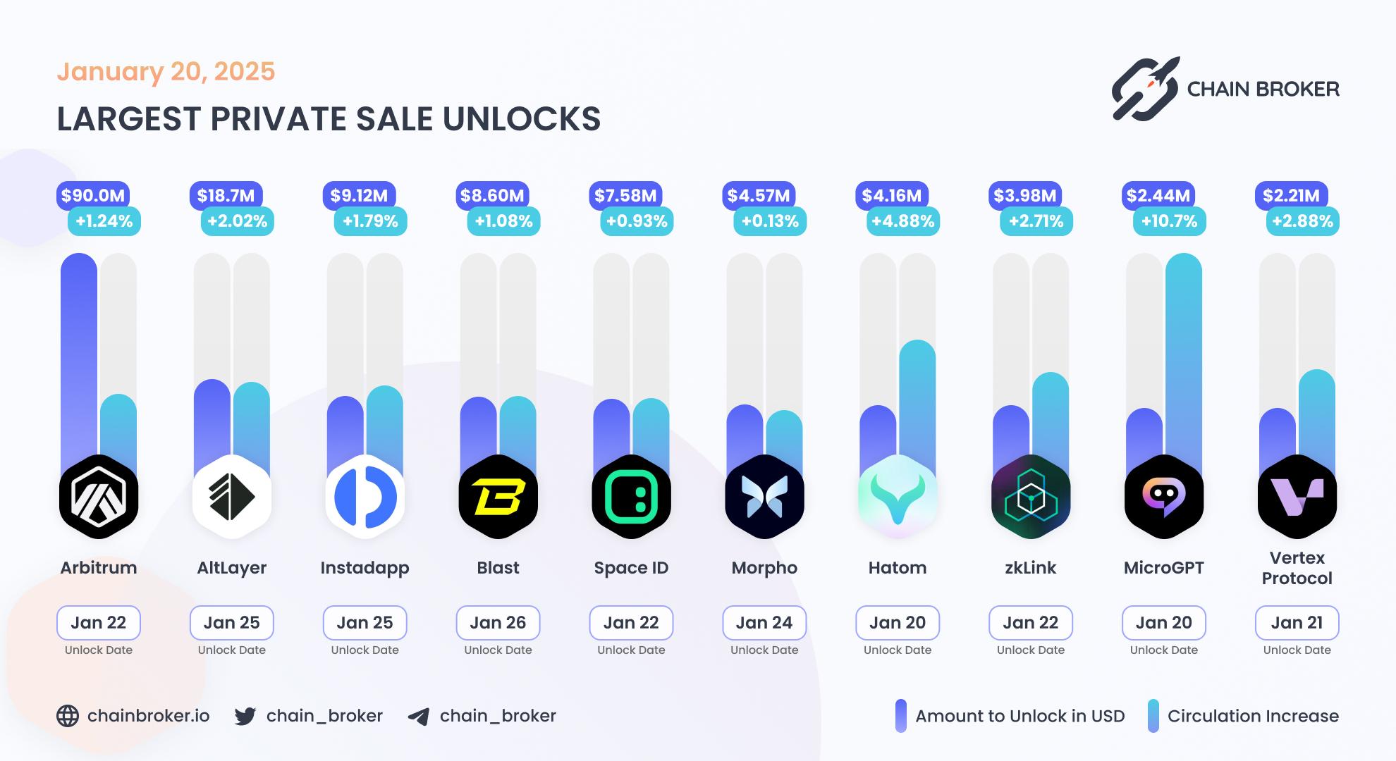 Largest unlocks