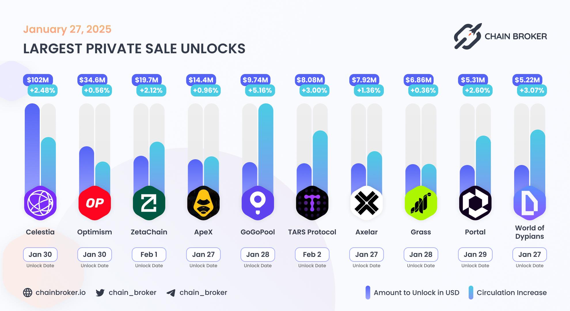 Largest unlocks