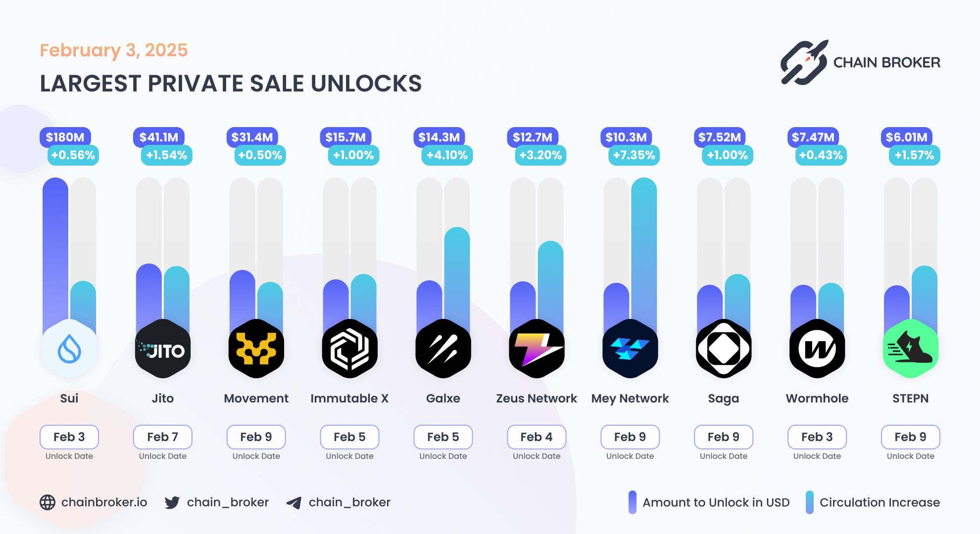 Largest unlocks