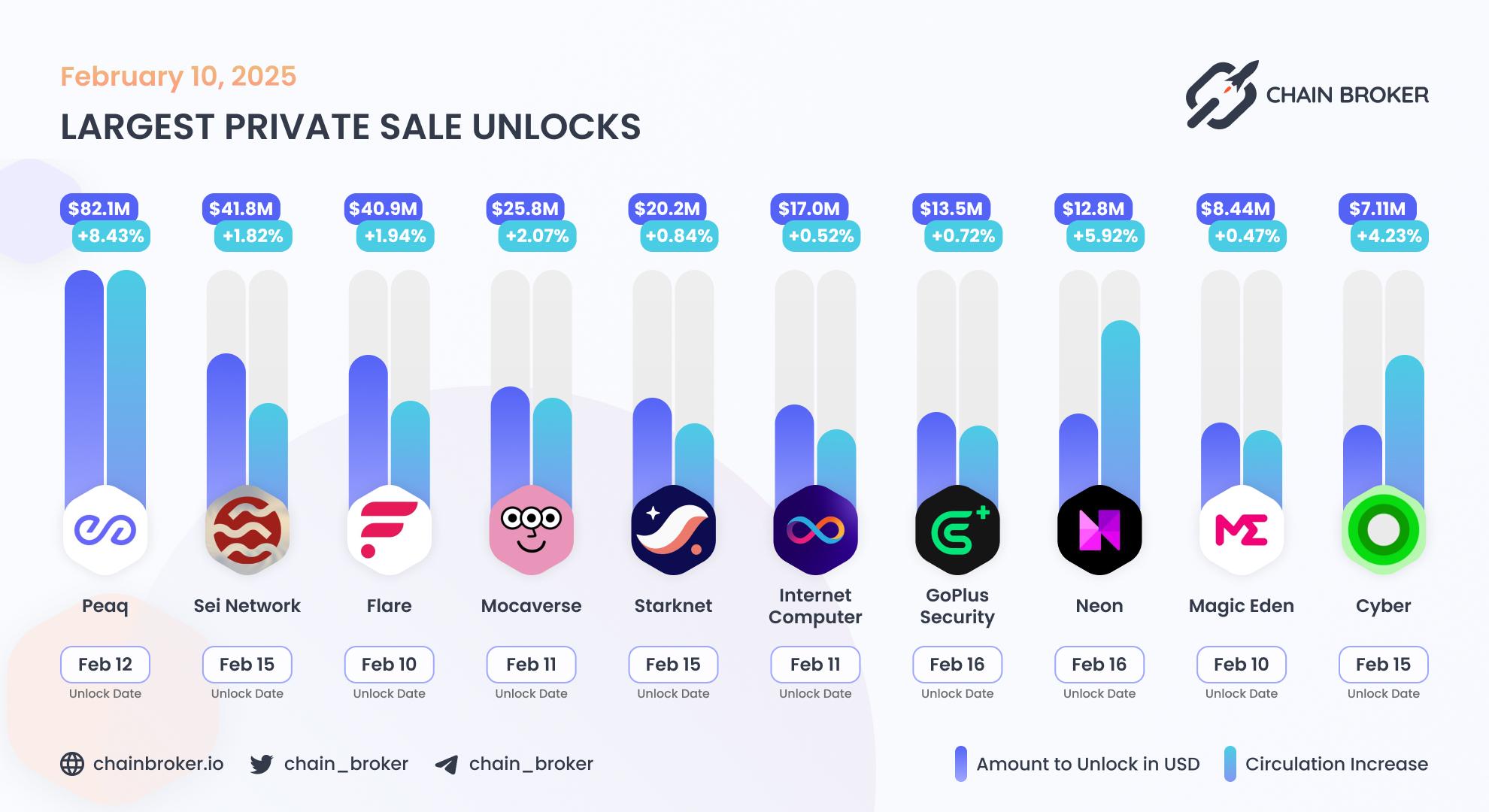Largest unlocks