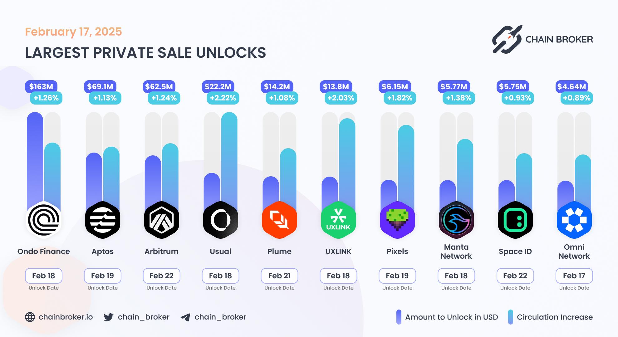 Largest unlocks
