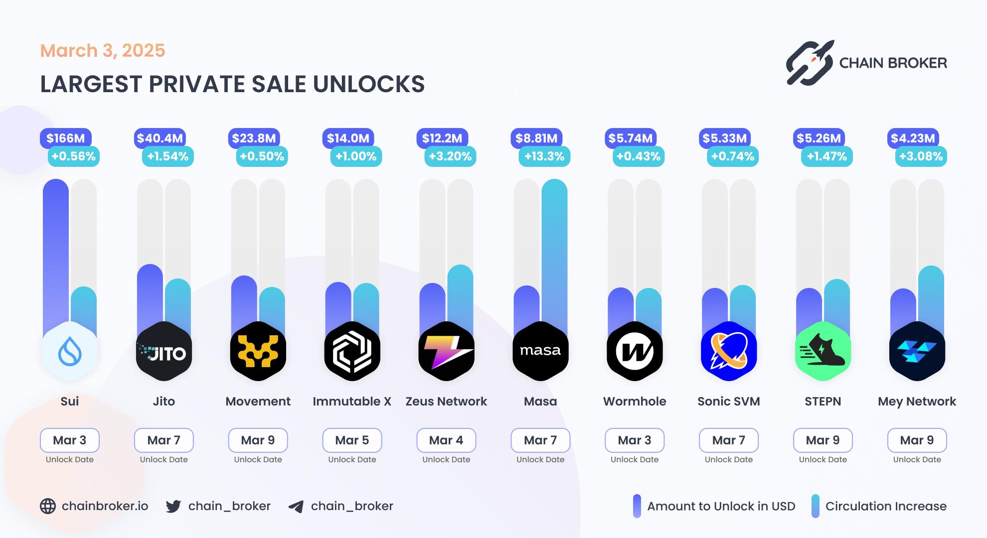 Largest unlocks